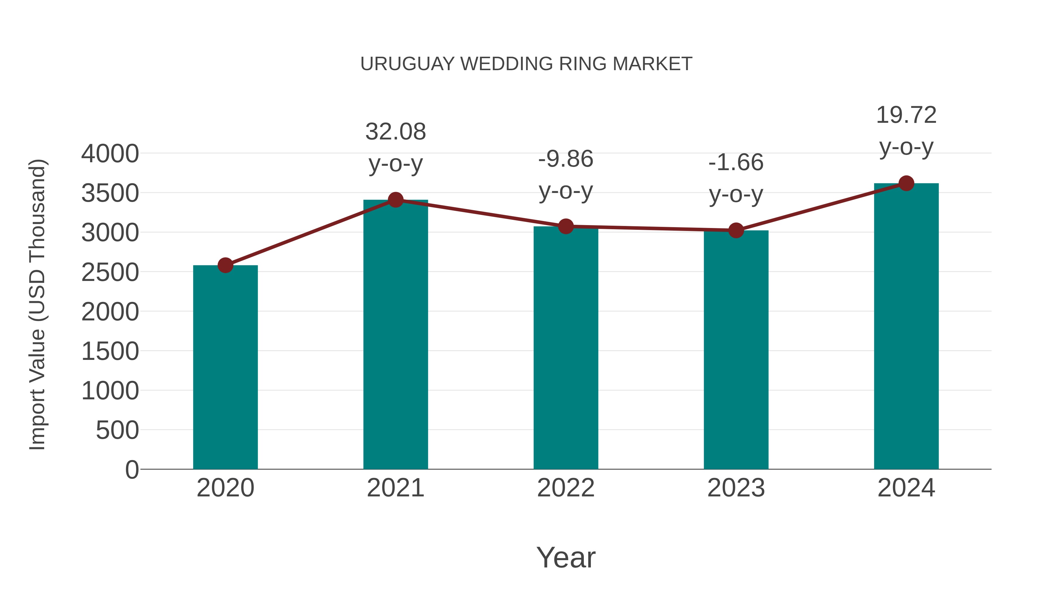 Uruguay Wedding Ring Market: Import Trend Analysis