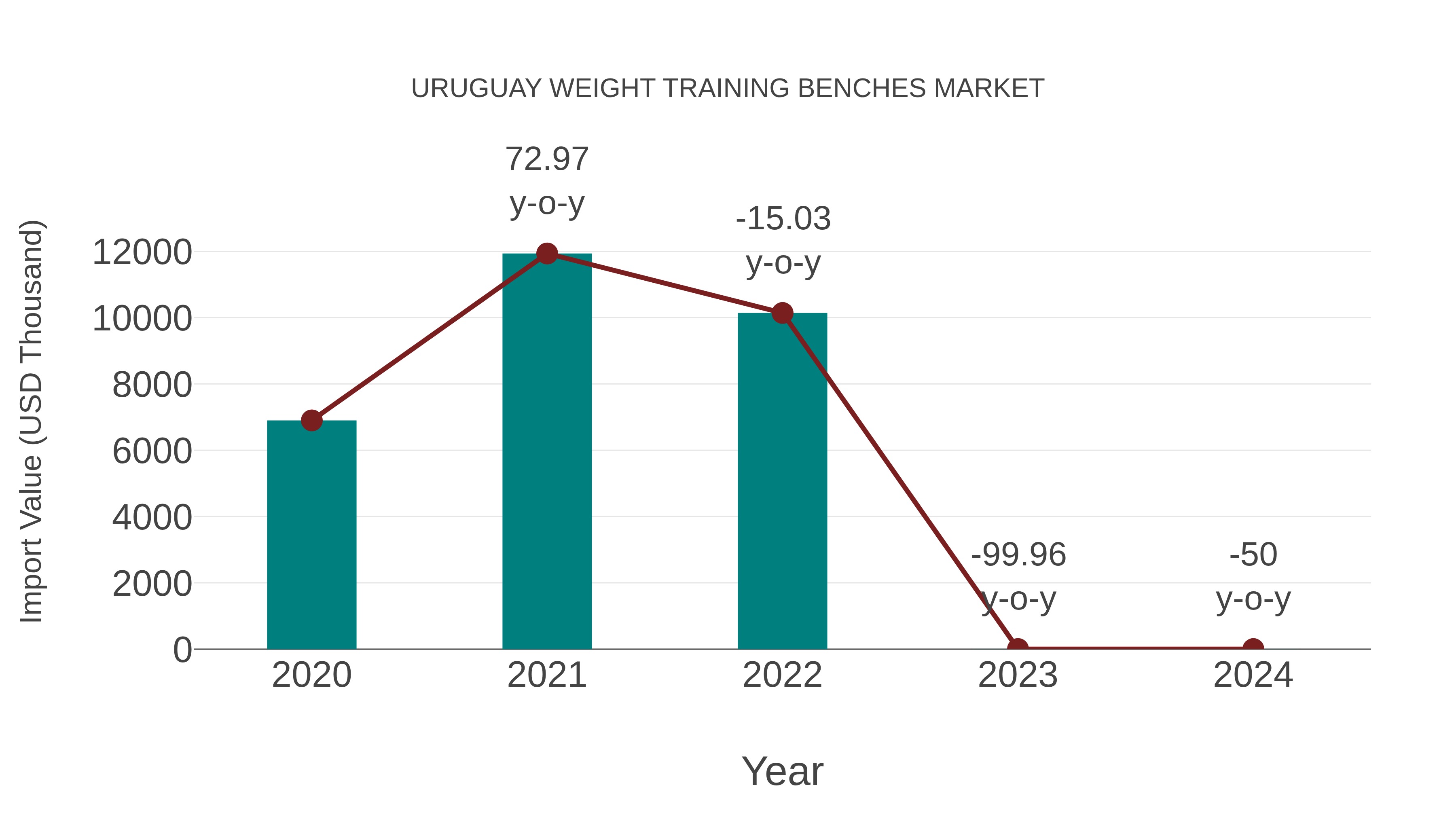 Uruguay Weight Training Benches Market: Import Trend Analysis