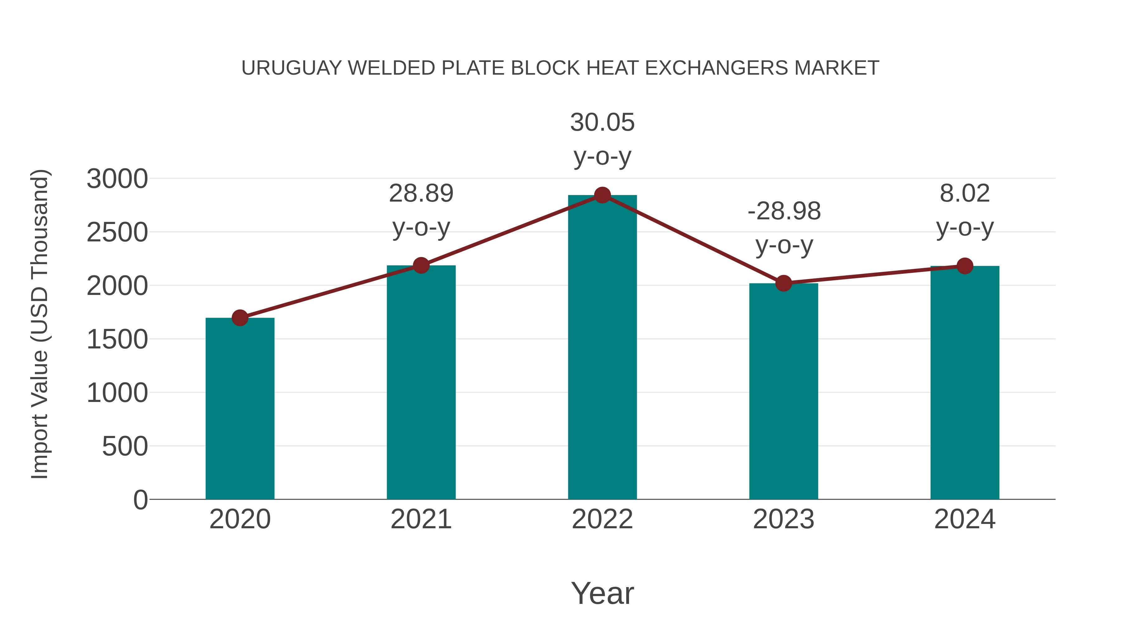 Uruguay Welded Plate Block Heat Exchangers Market: Import Trend Analysis