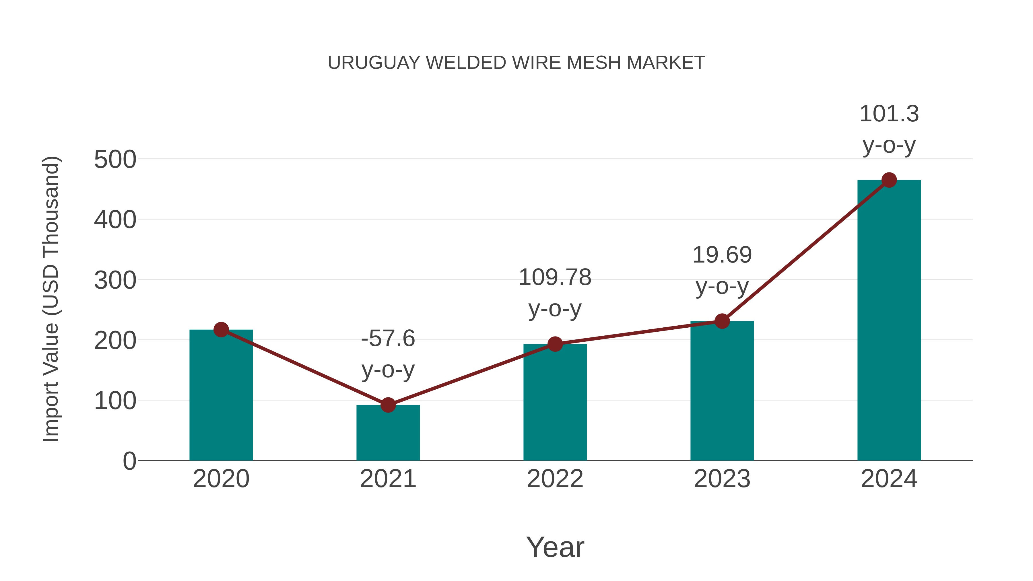  Uruguay Welded Wire Mesh Market: Import Trend Analysis