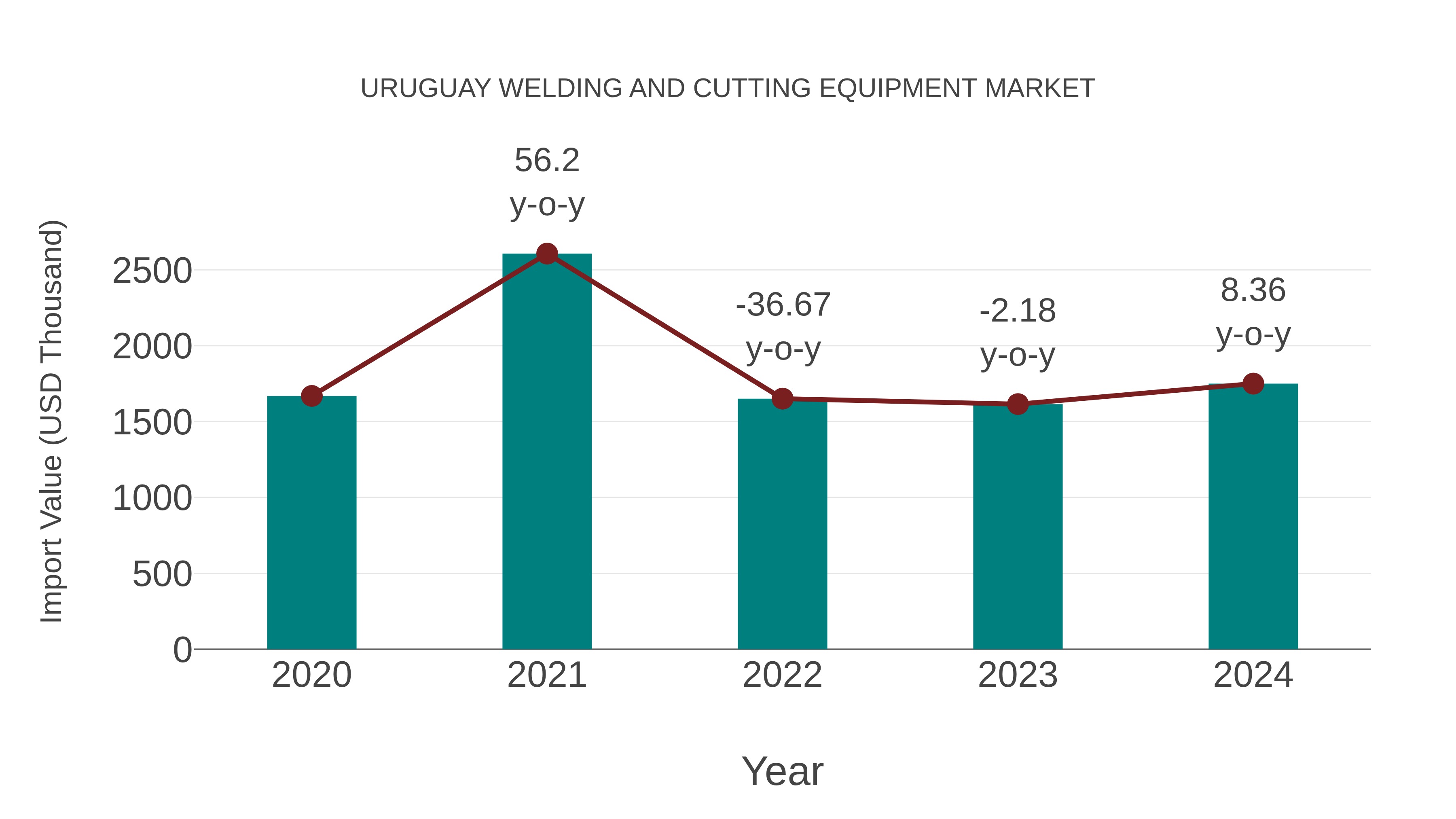  Uruguay Welding and Cutting Equipment Market: Import Trend Analysis