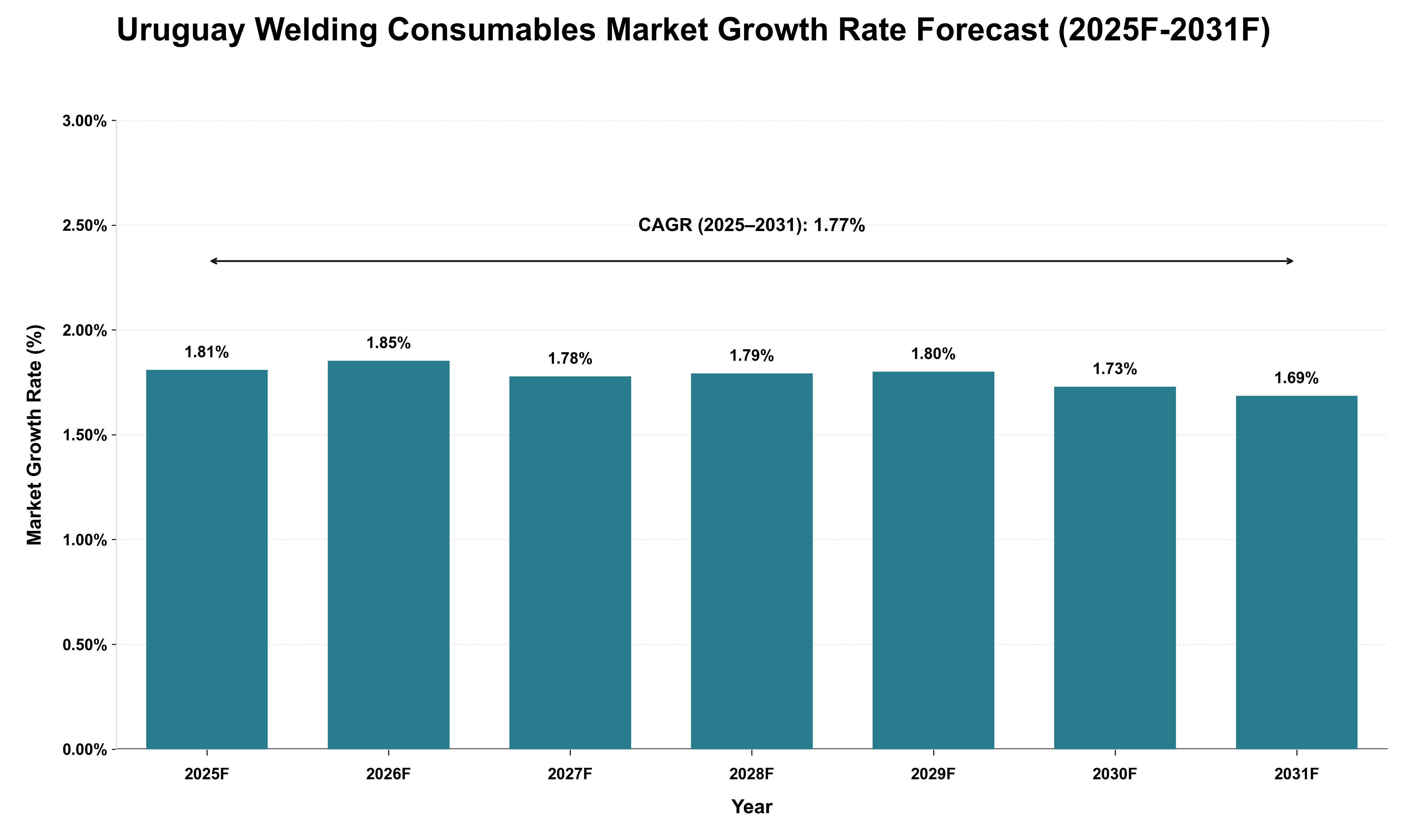 Uruguay Welding Consumables Market Growth Rate Analysis (2025 - 2031)