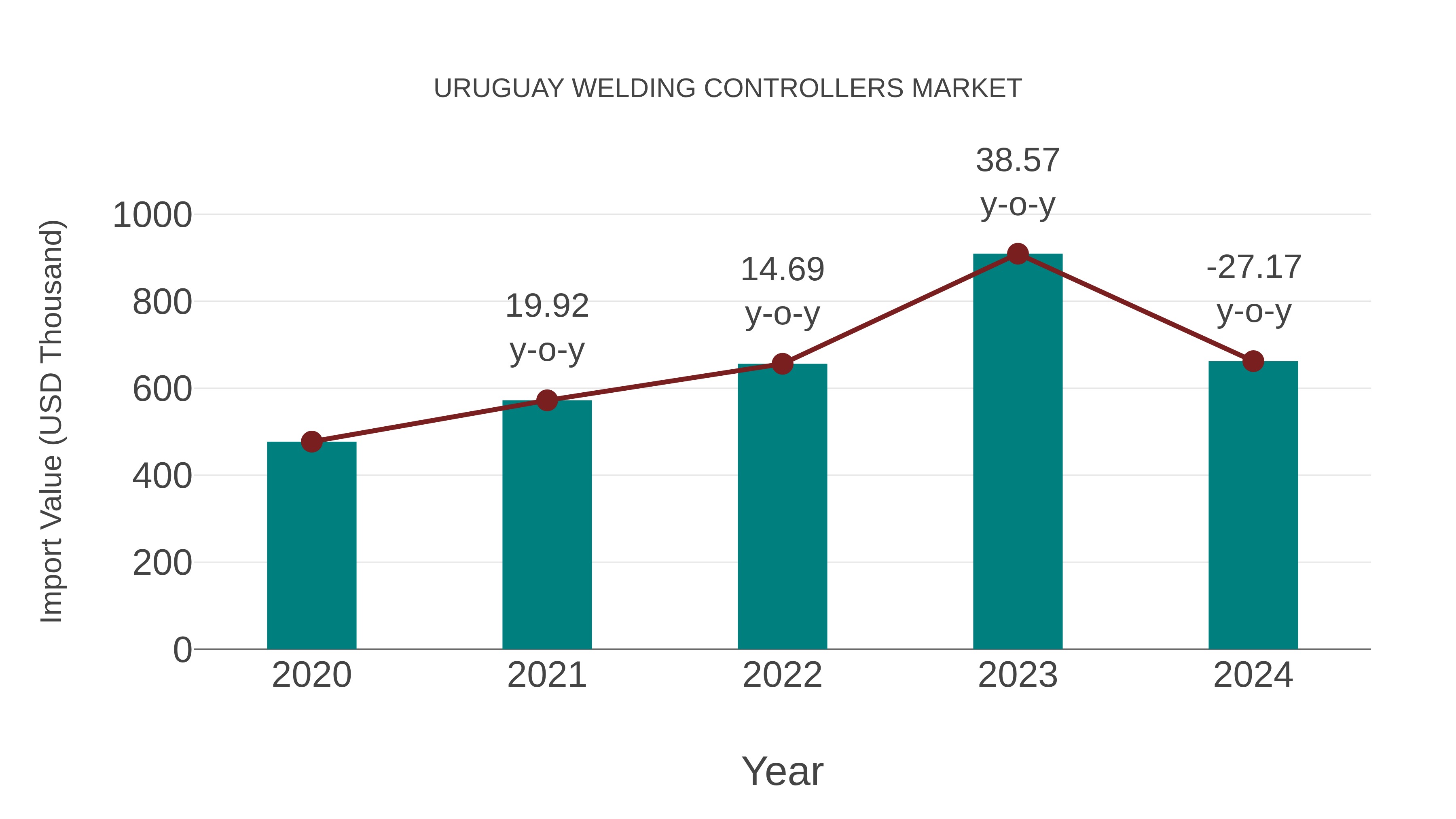  Uruguay Welding Controllers Market: Import Trend Analysis