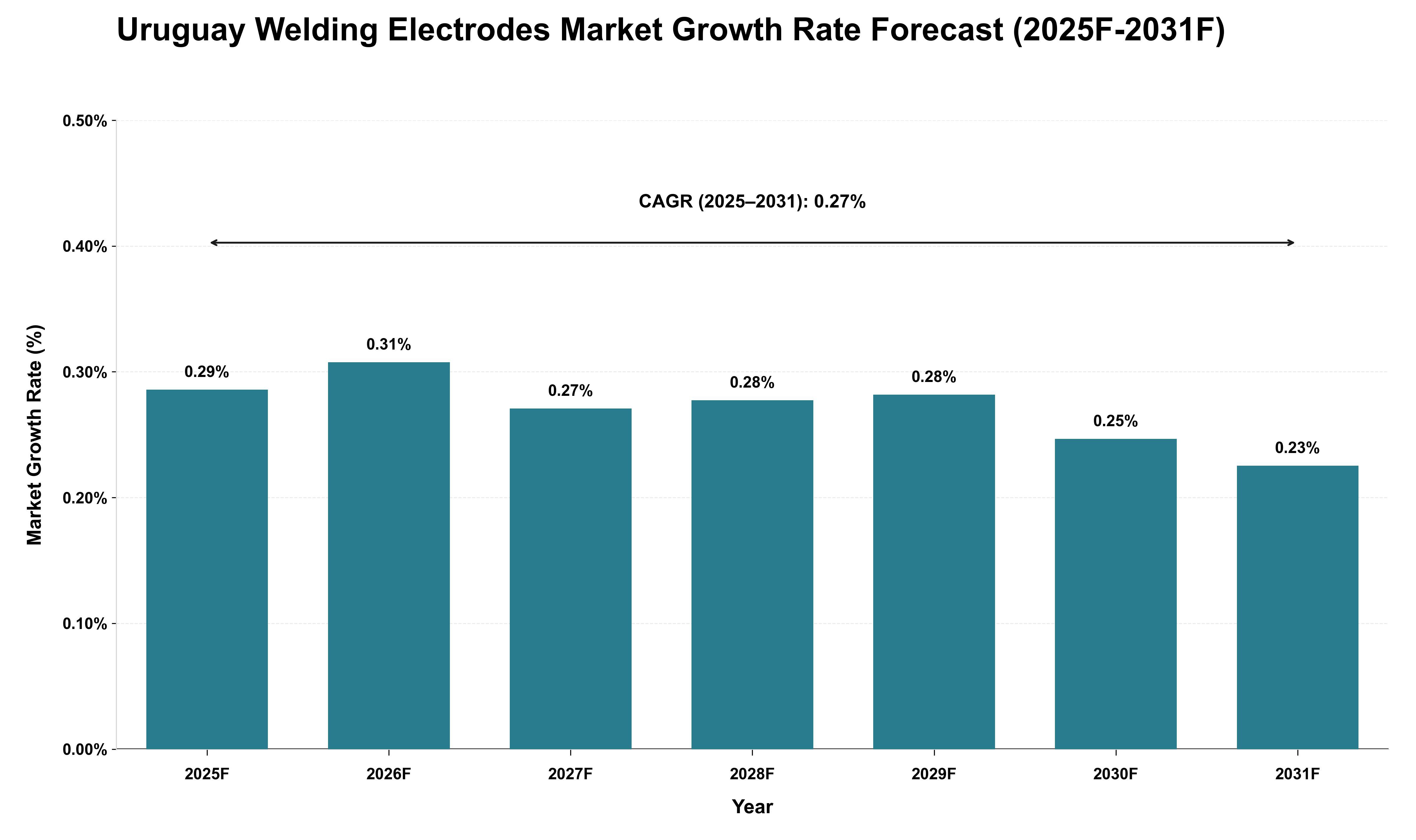 Uruguay Welding Electrodes Market Growth Rate Analysis (2025 - 2031)