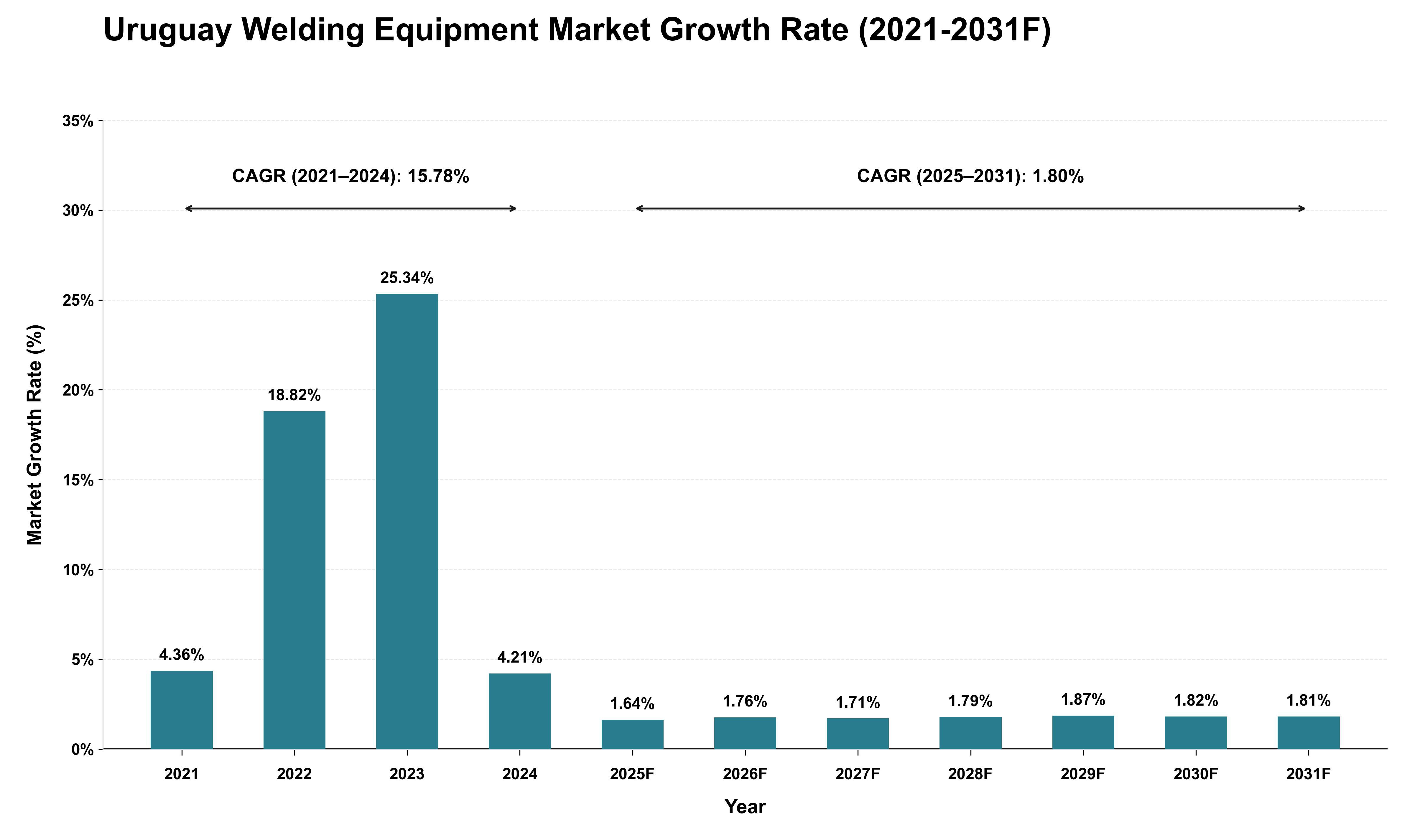 Uruguay Welding Equipment Market Growth Rate Analysis (2021 - 2031)