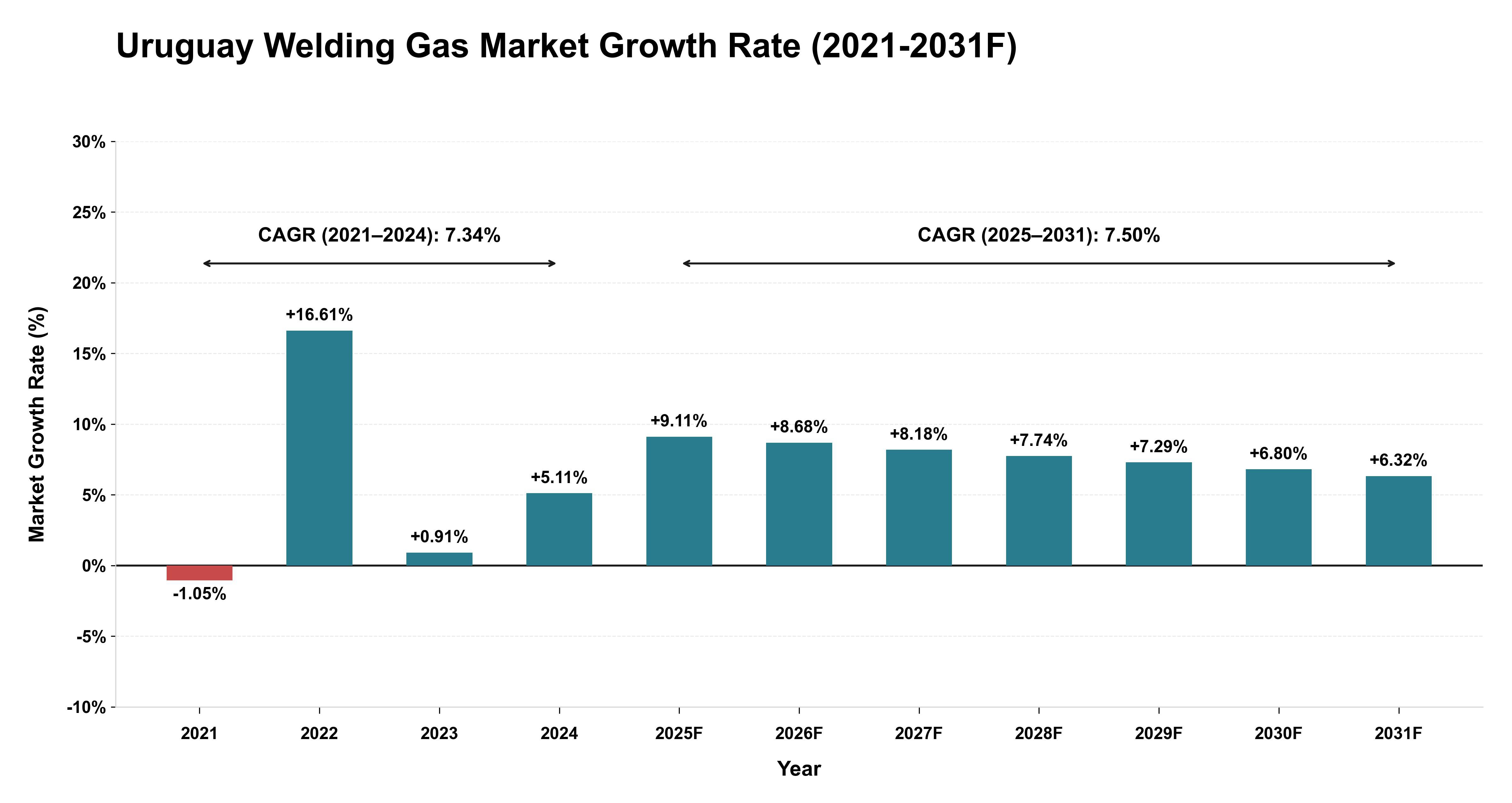 Uruguay Welding Gas Market Year-wise Growth Rate (2021-2031F)
