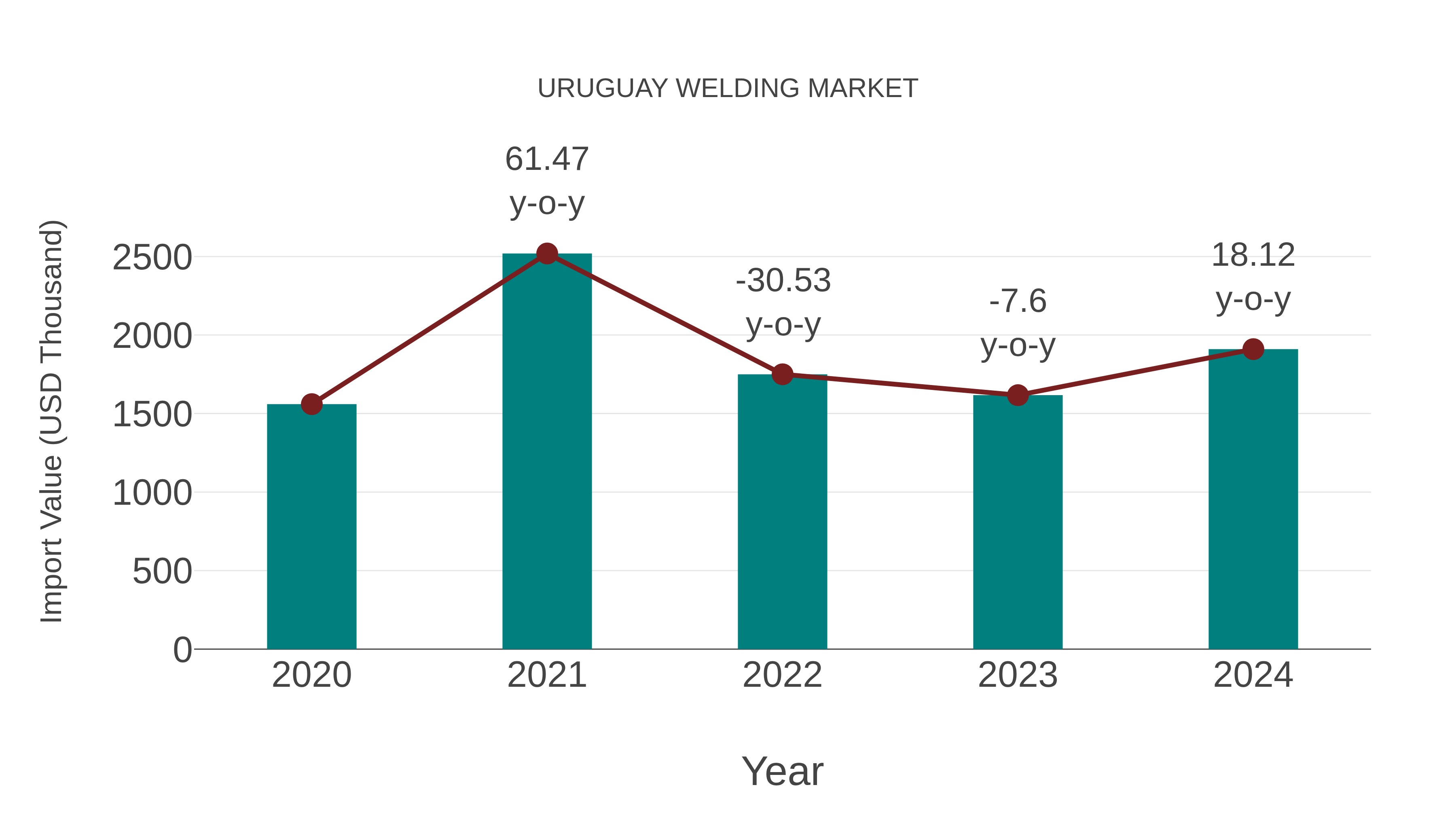 Uruguay Welding Market: Import Trend Analysis