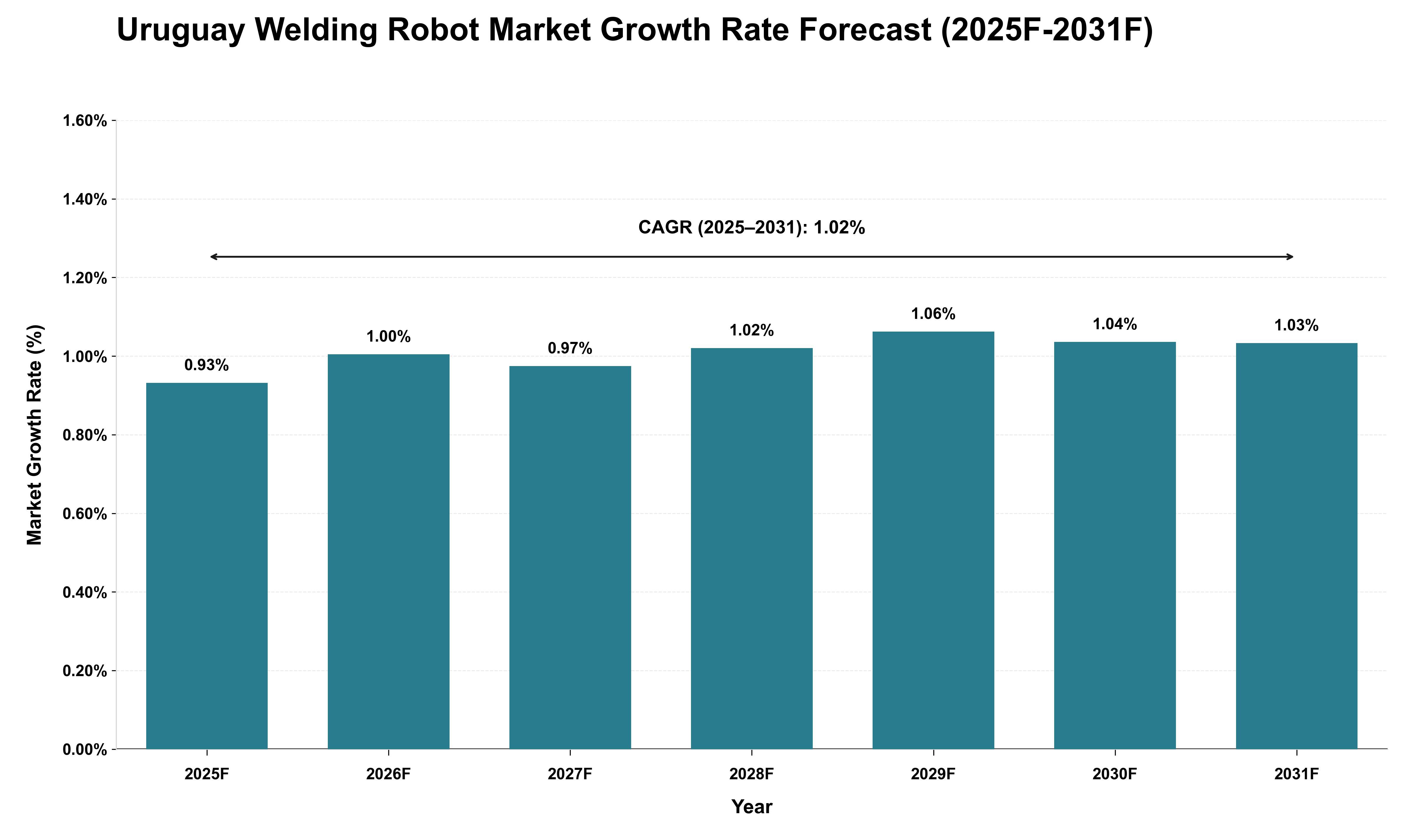 Uruguay Welding Robot Market Growth Rate Analysis (2025 - 2031)
