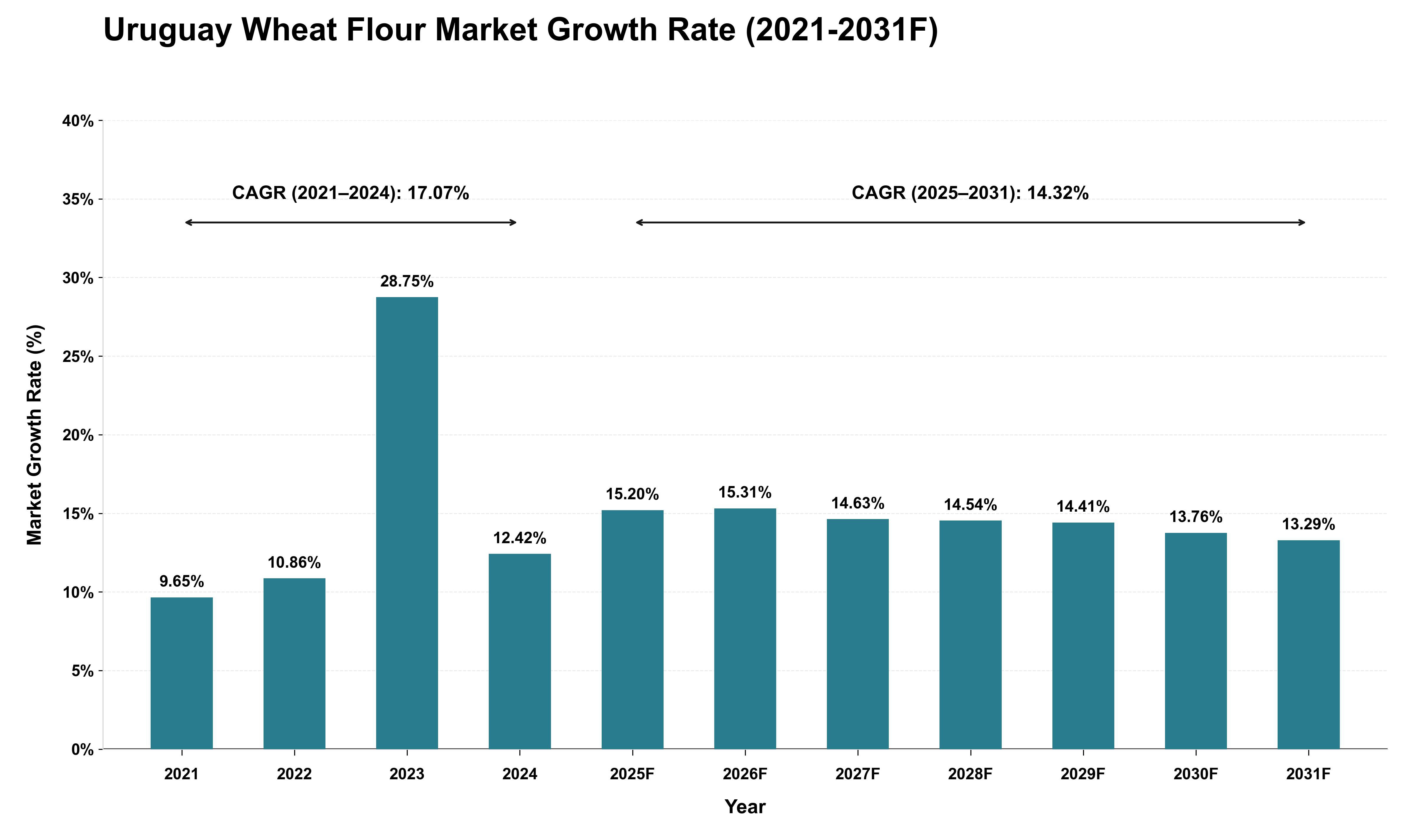 Uruguay Wheat Flour Market Growth Rate Analysis (2021 - 2031)