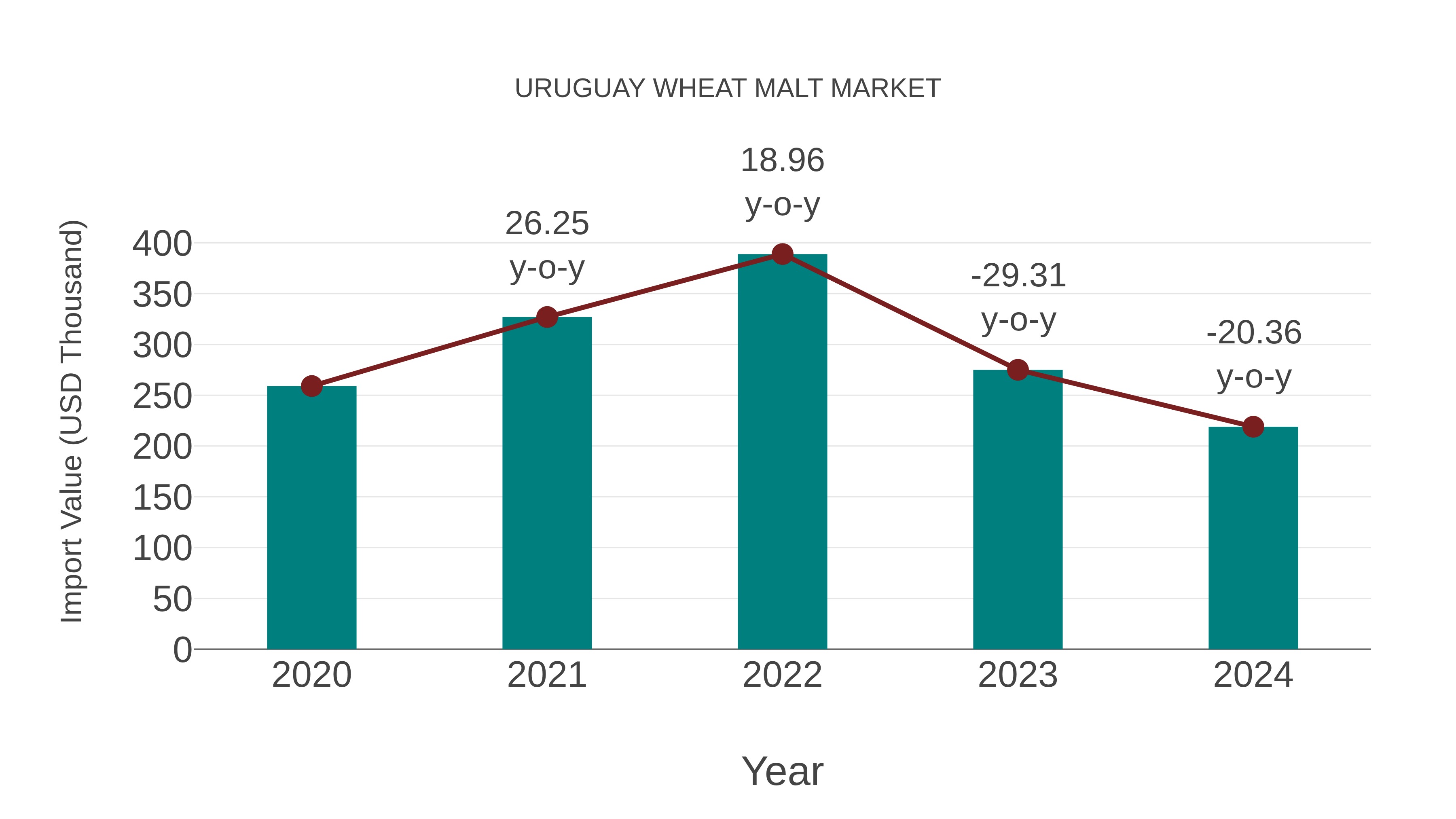  Uruguay Wheat Malt Market: Import Trend Analysis