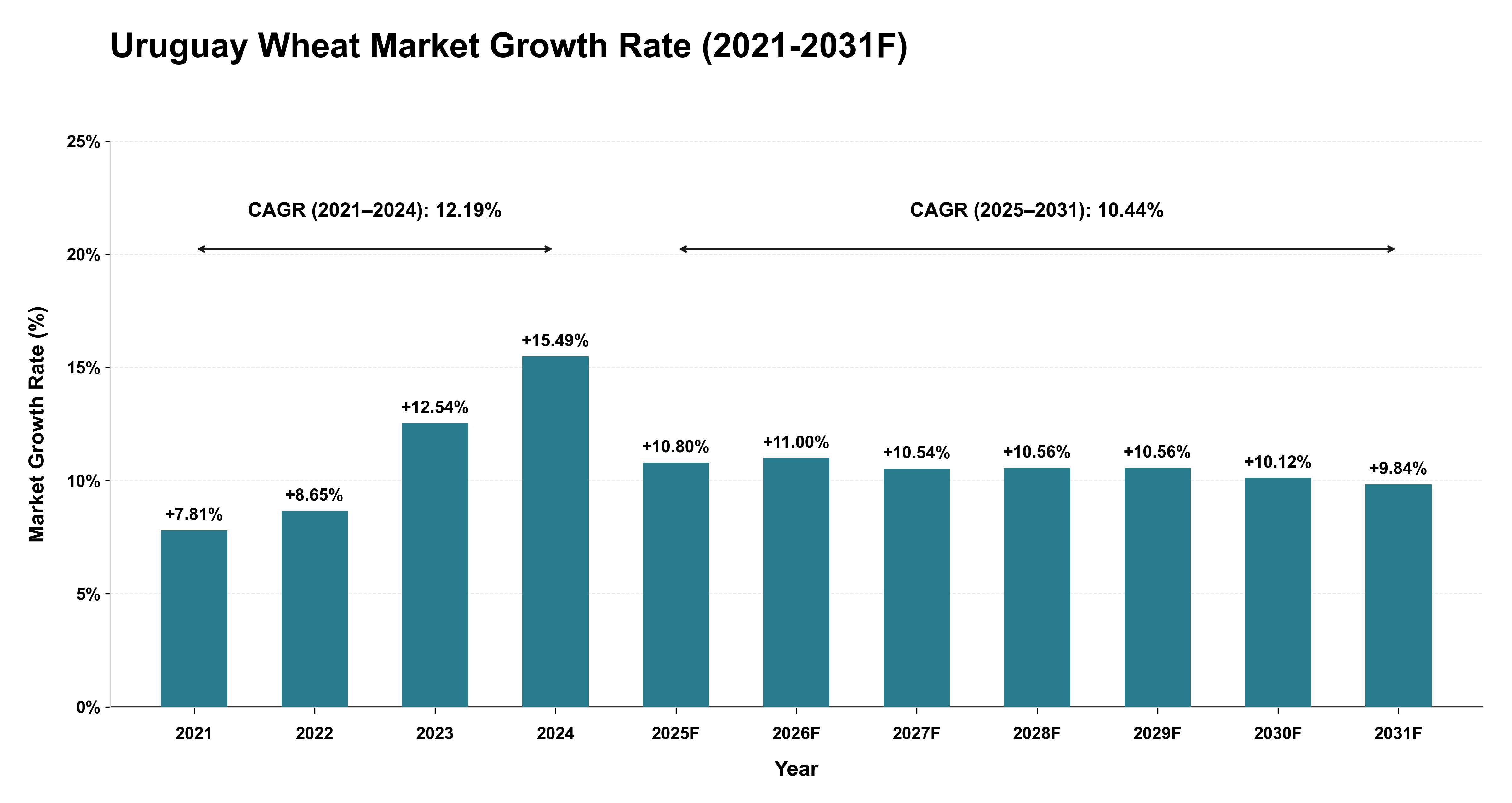 Uruguay Wheat Market Year-wise Growth Rate (2021-2031F)