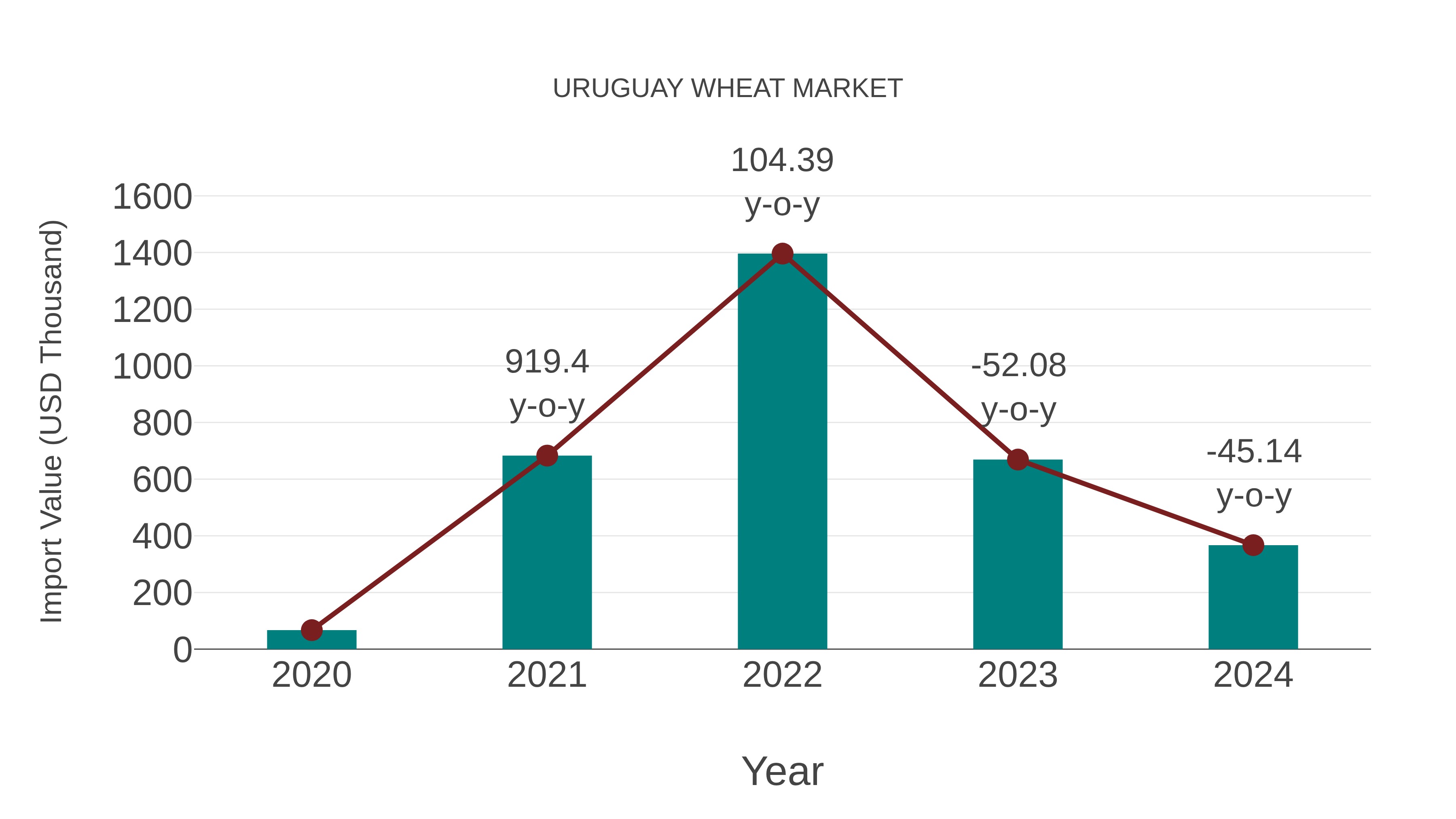  Uruguay Wheat Market: Import Trend Analysis