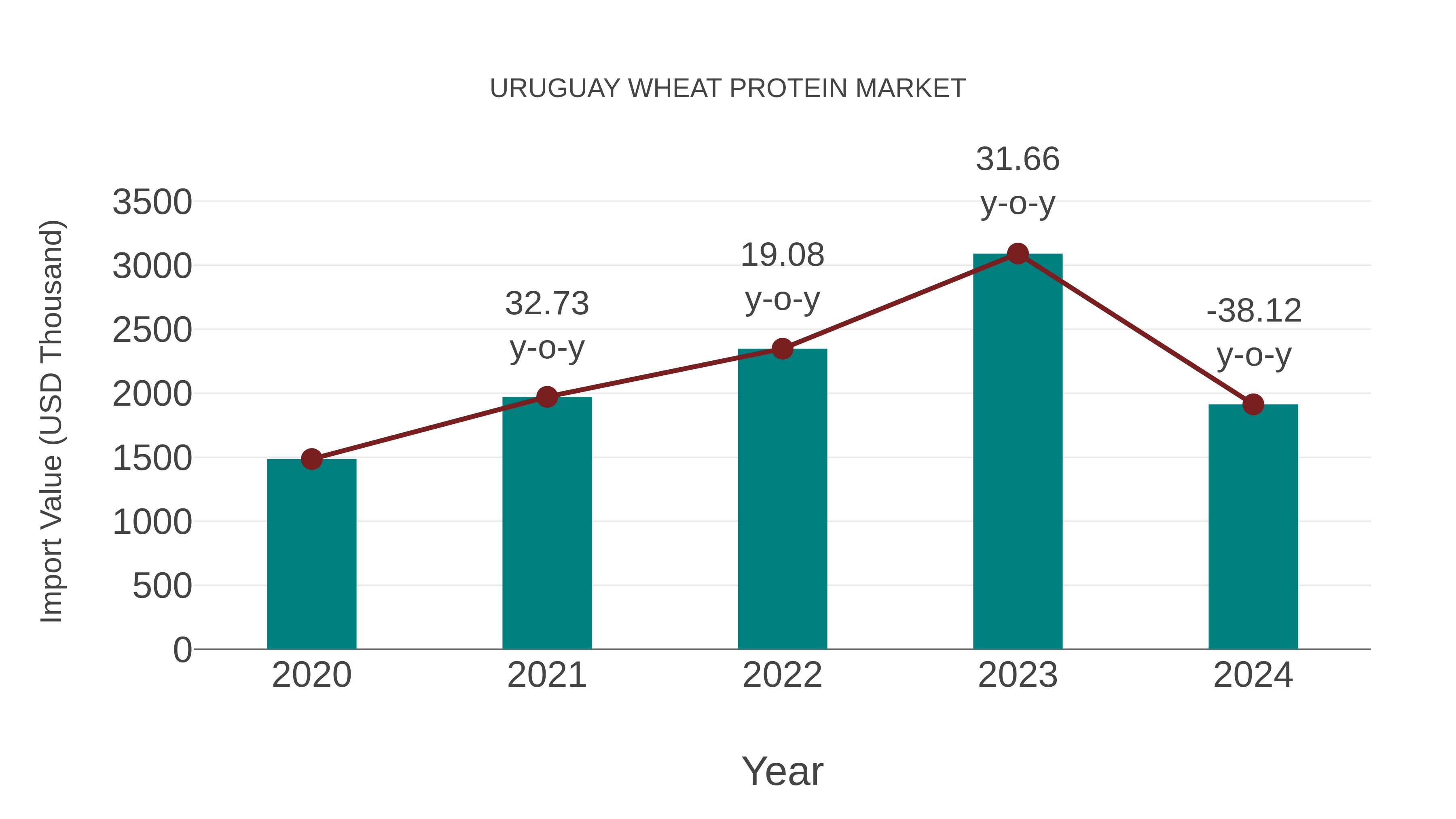 Uruguay Wheat Protein Market: Import Trend Analysis