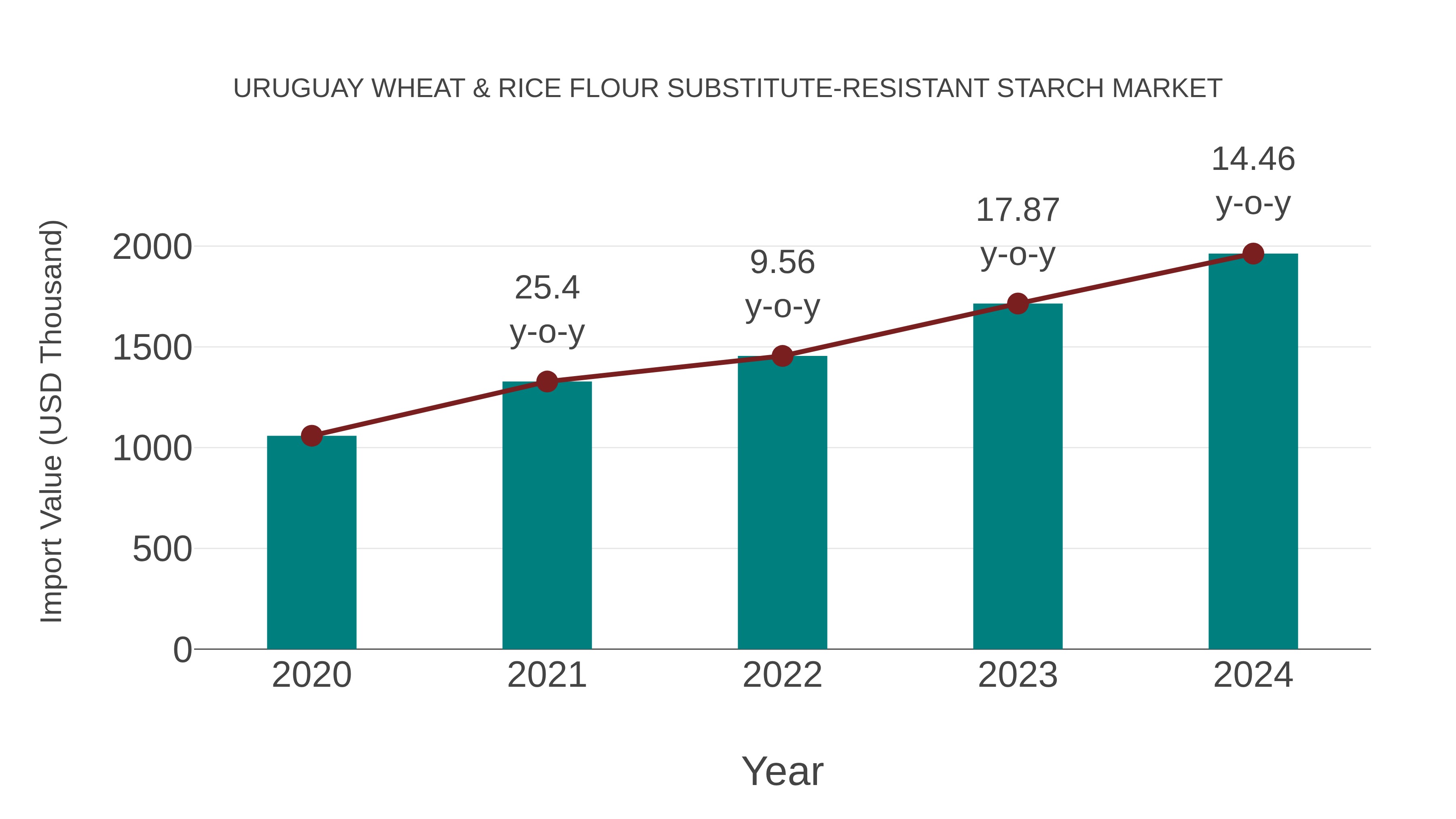  Uruguay Wheat & Rice Flour Substitute-resistant Starch Market: Import Trend Analysis