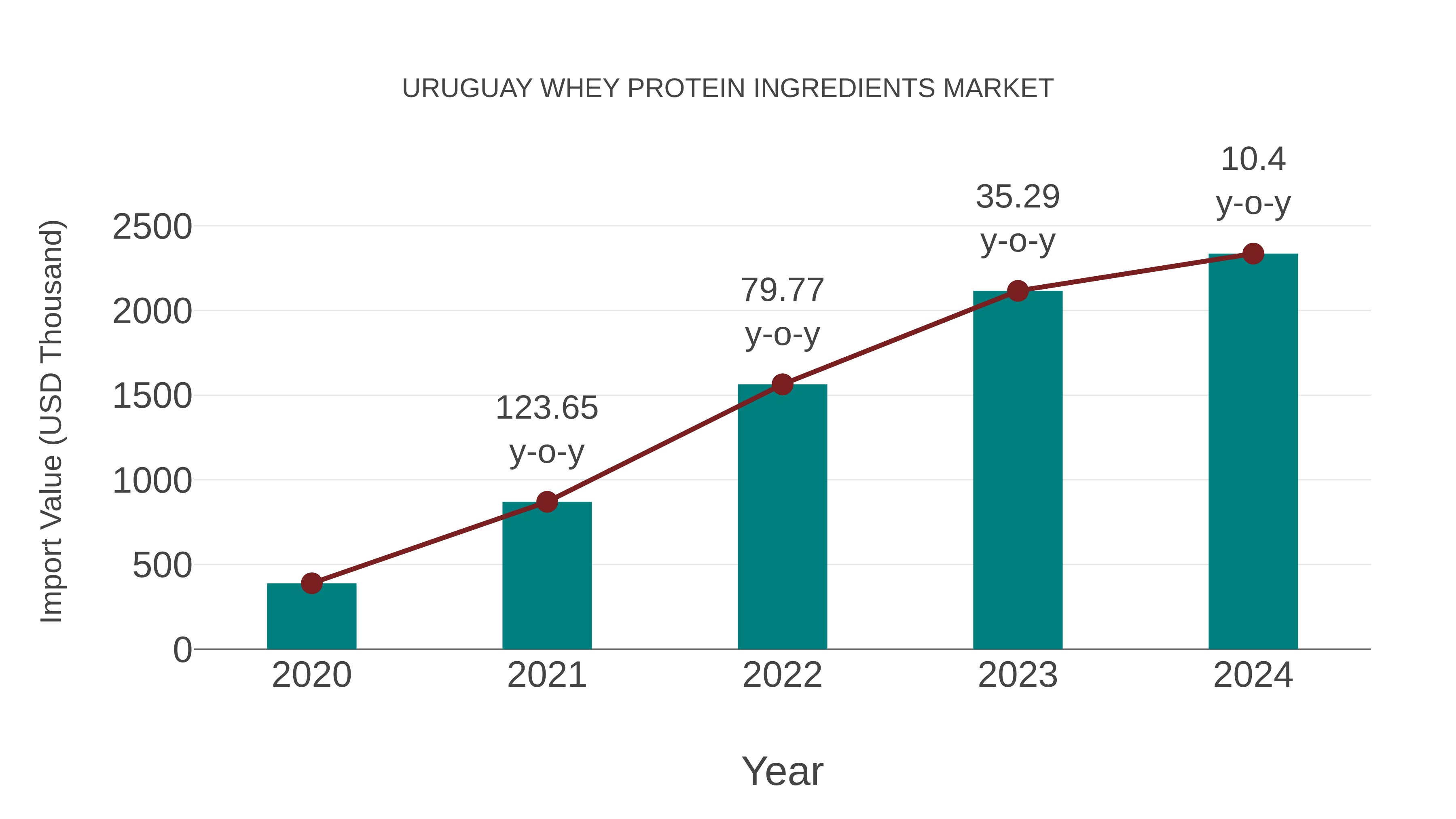  Uruguay Whey Protein Ingredients Market: Import Trend Analysis