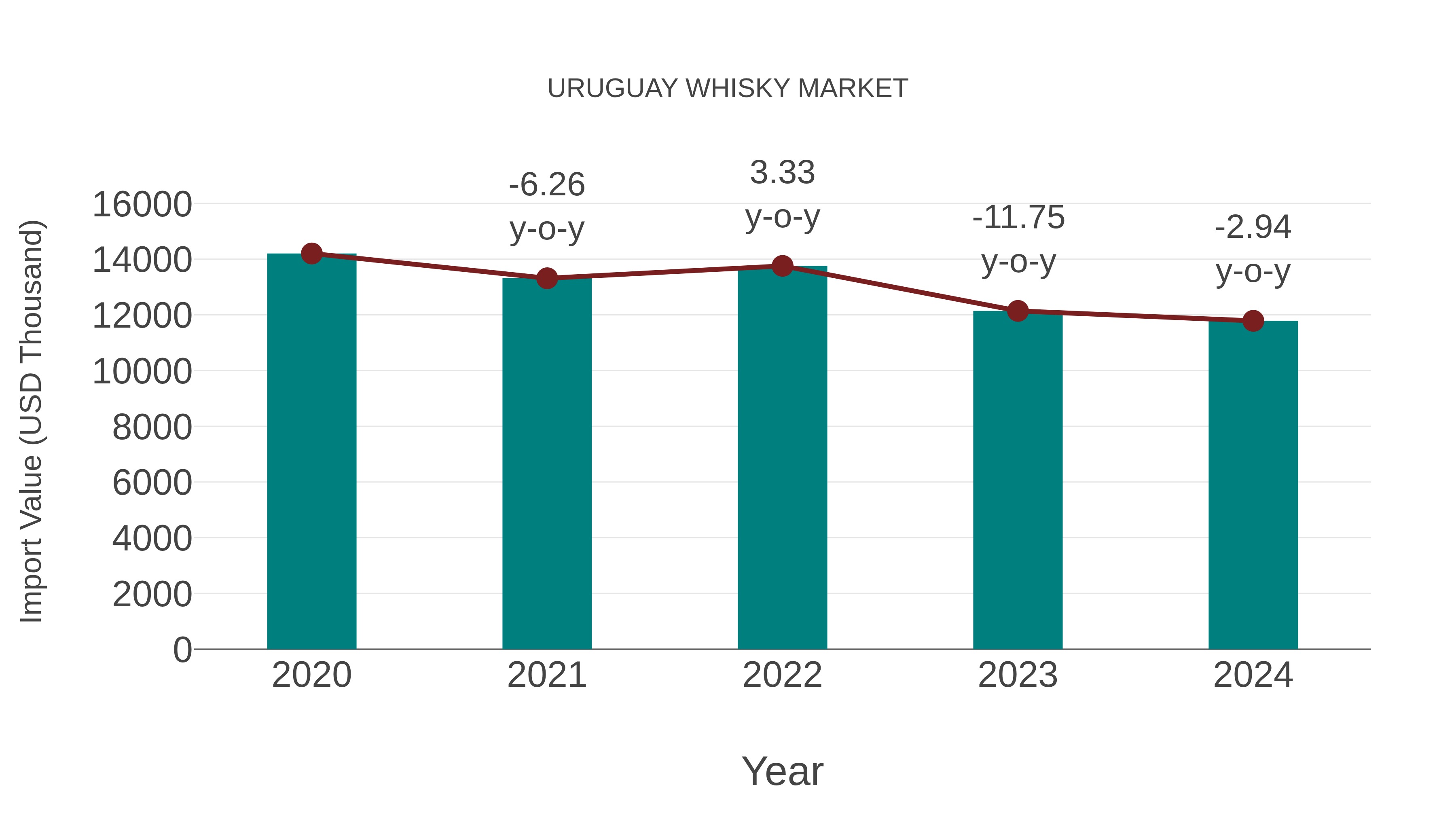 Uruguay Whisky Market: Import Trend Analysis