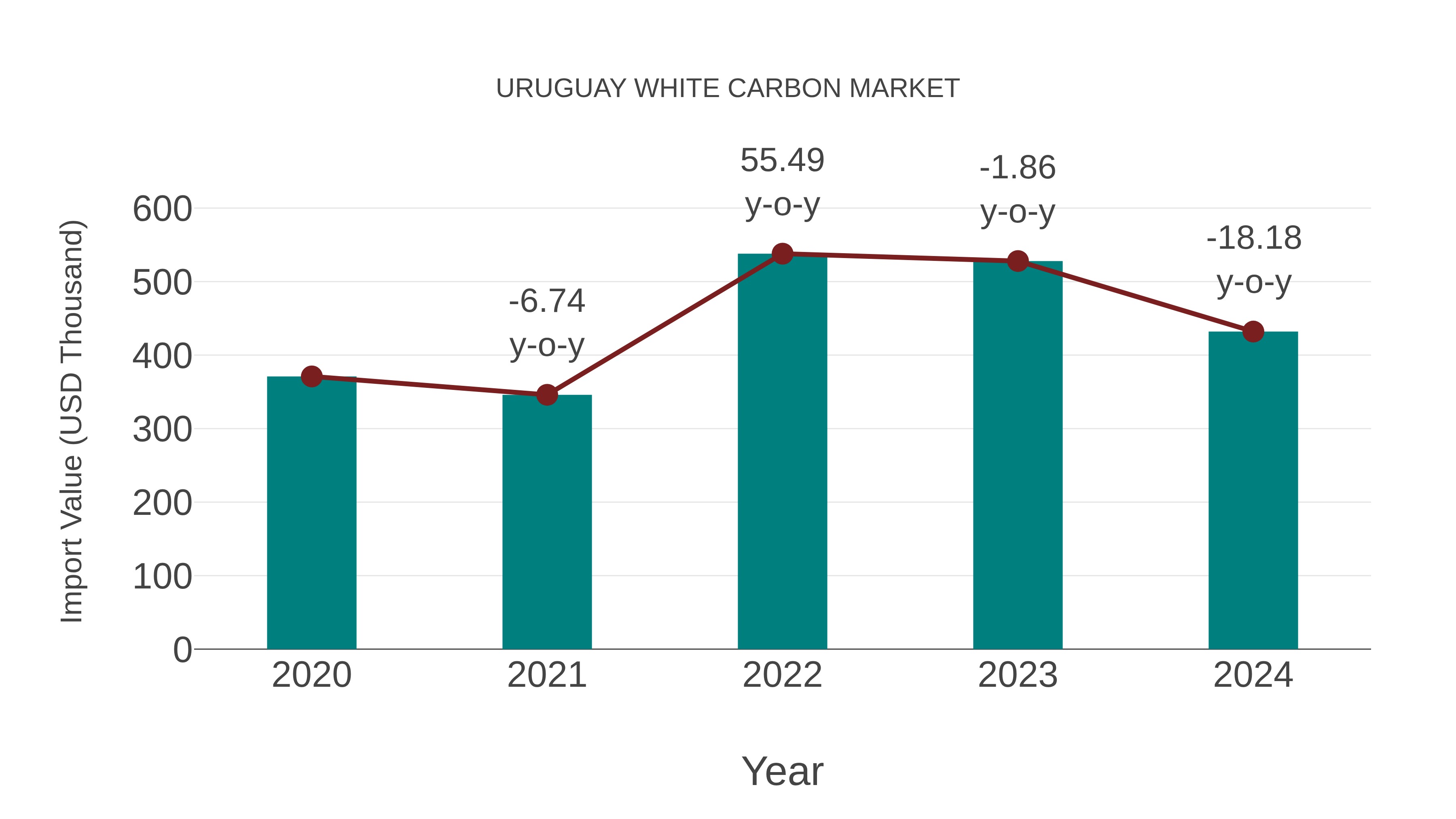  Uruguay White Carbon Market: Import Trend Analysis