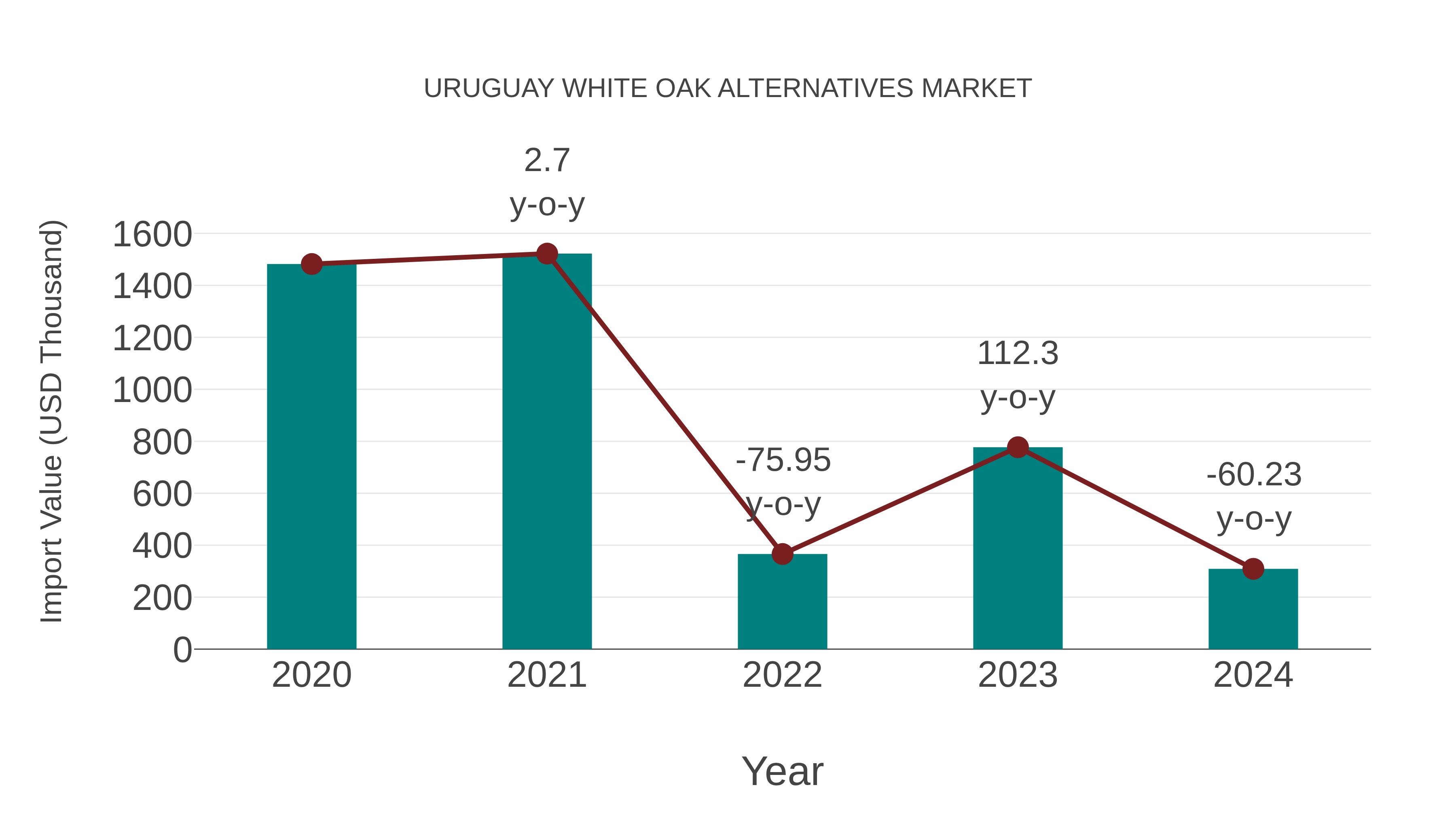  Uruguay White Oak Alternatives Market: Import Trend Analysis