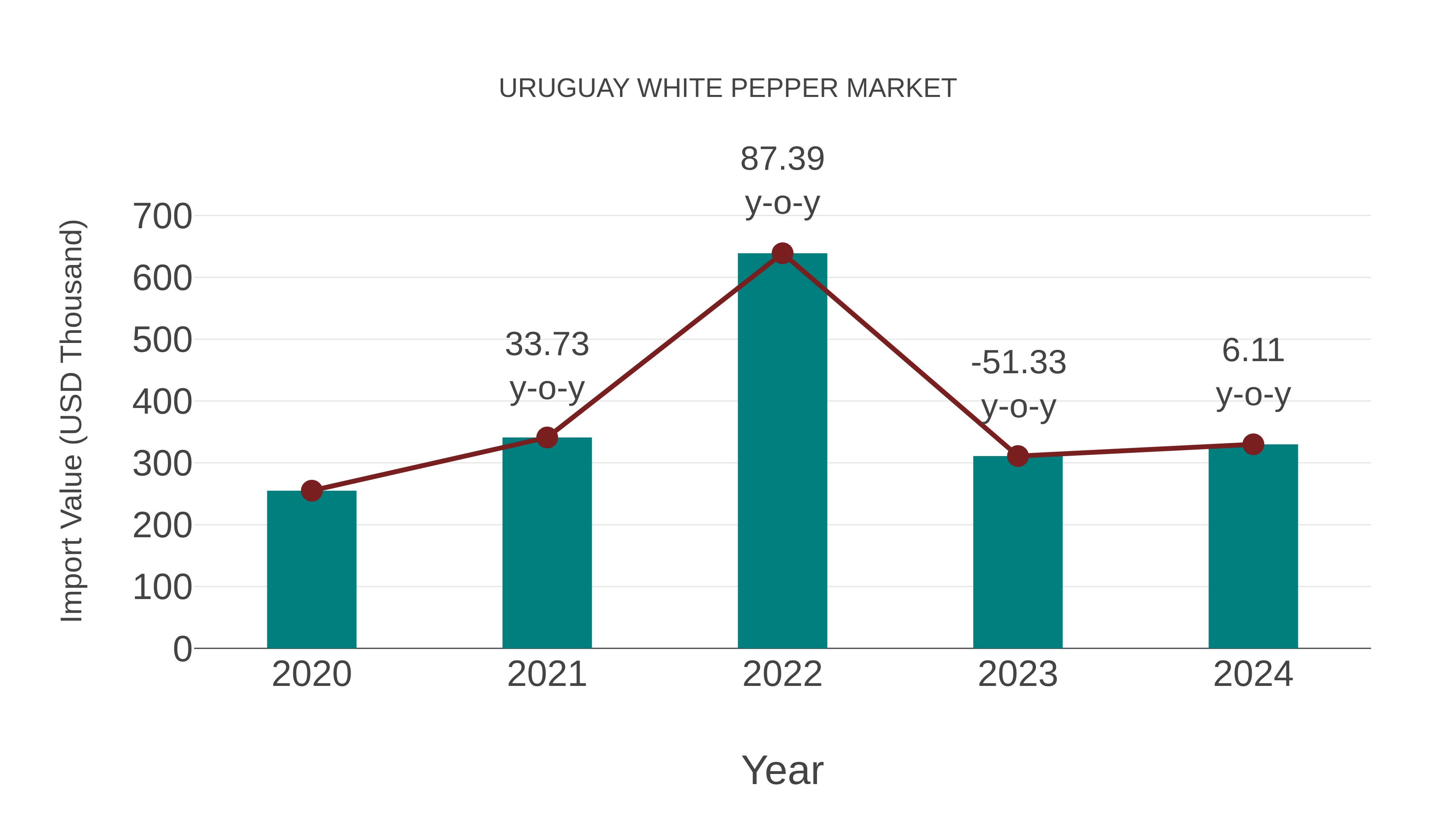 Uruguay White Pepper Market: Import Trend Analysis