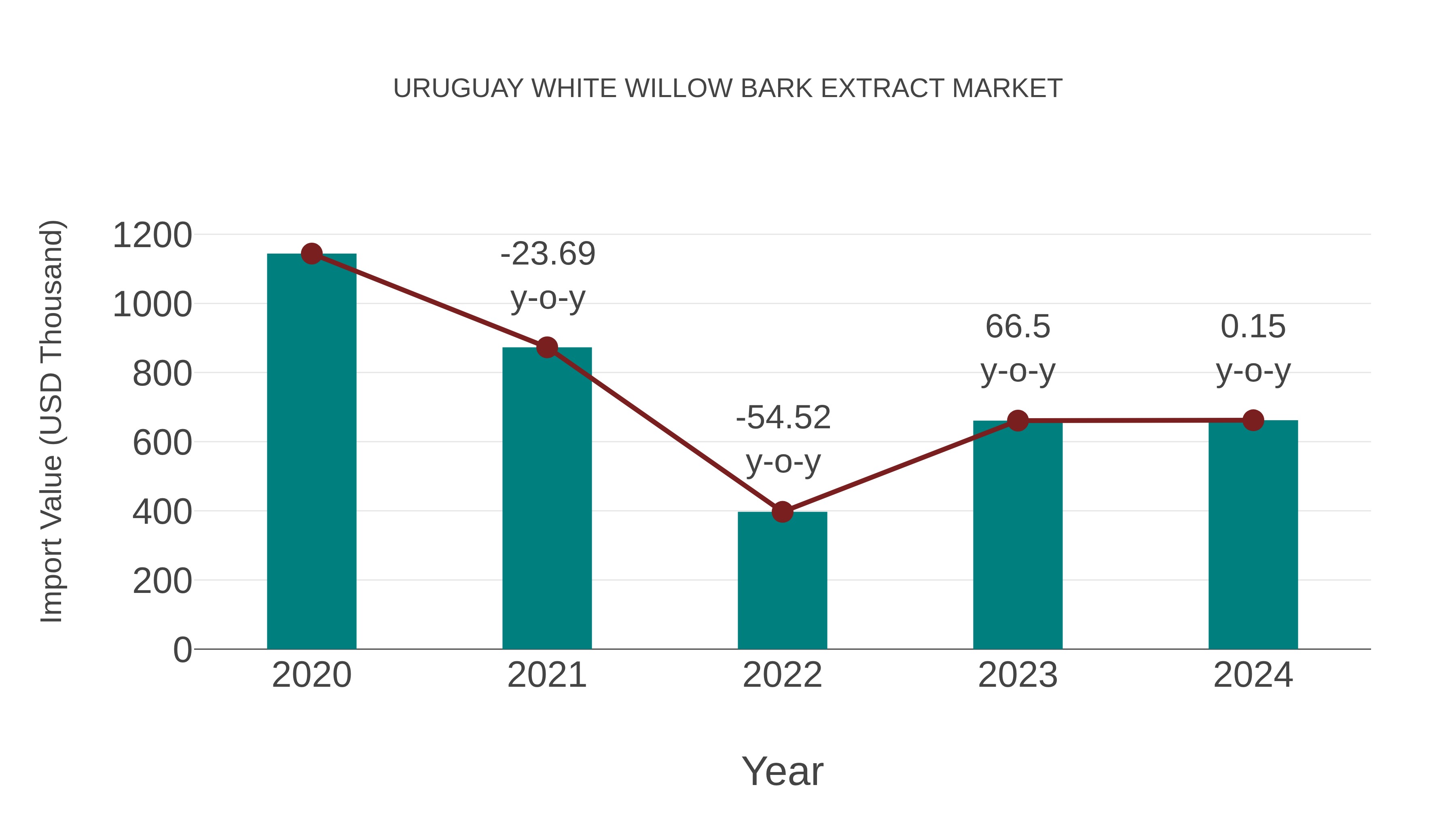  Uruguay White Willow Bark Extract Market: Import Trend Analysis