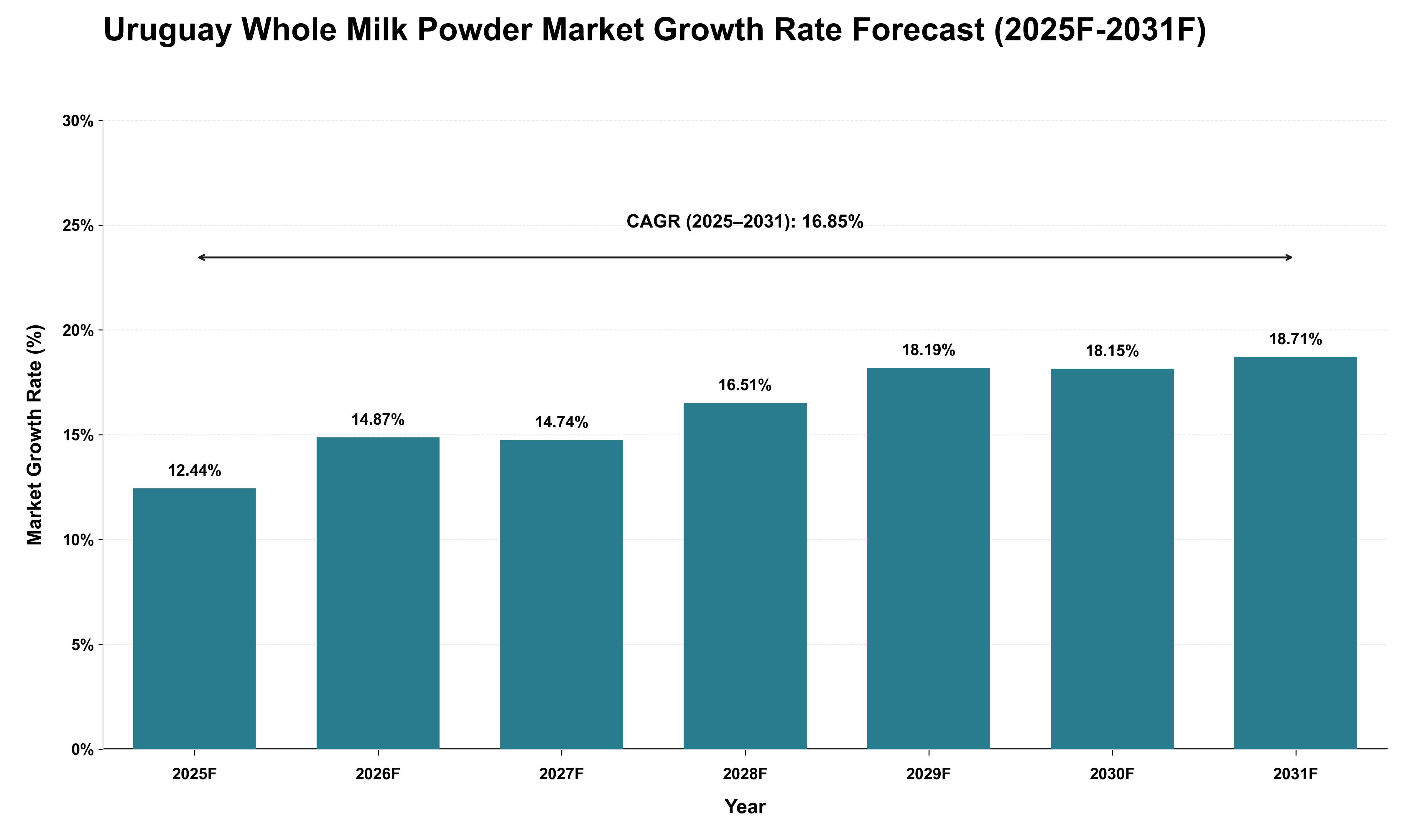 Uruguay Whole Milk Powder Market Growth Rate Analysis (2025 - 2031)