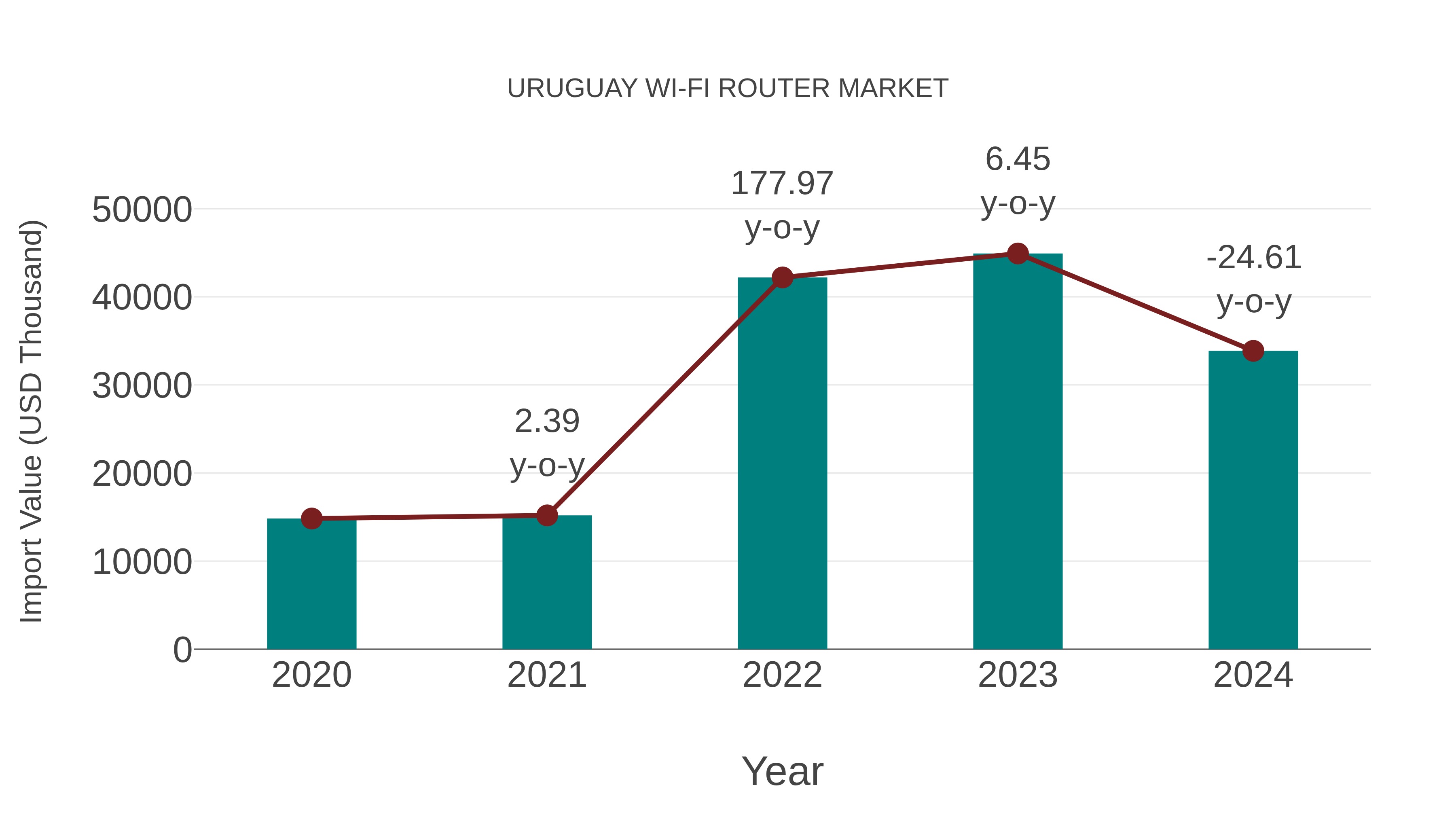 Uruguay Wi-fi Router Market: Import Trend Analysis