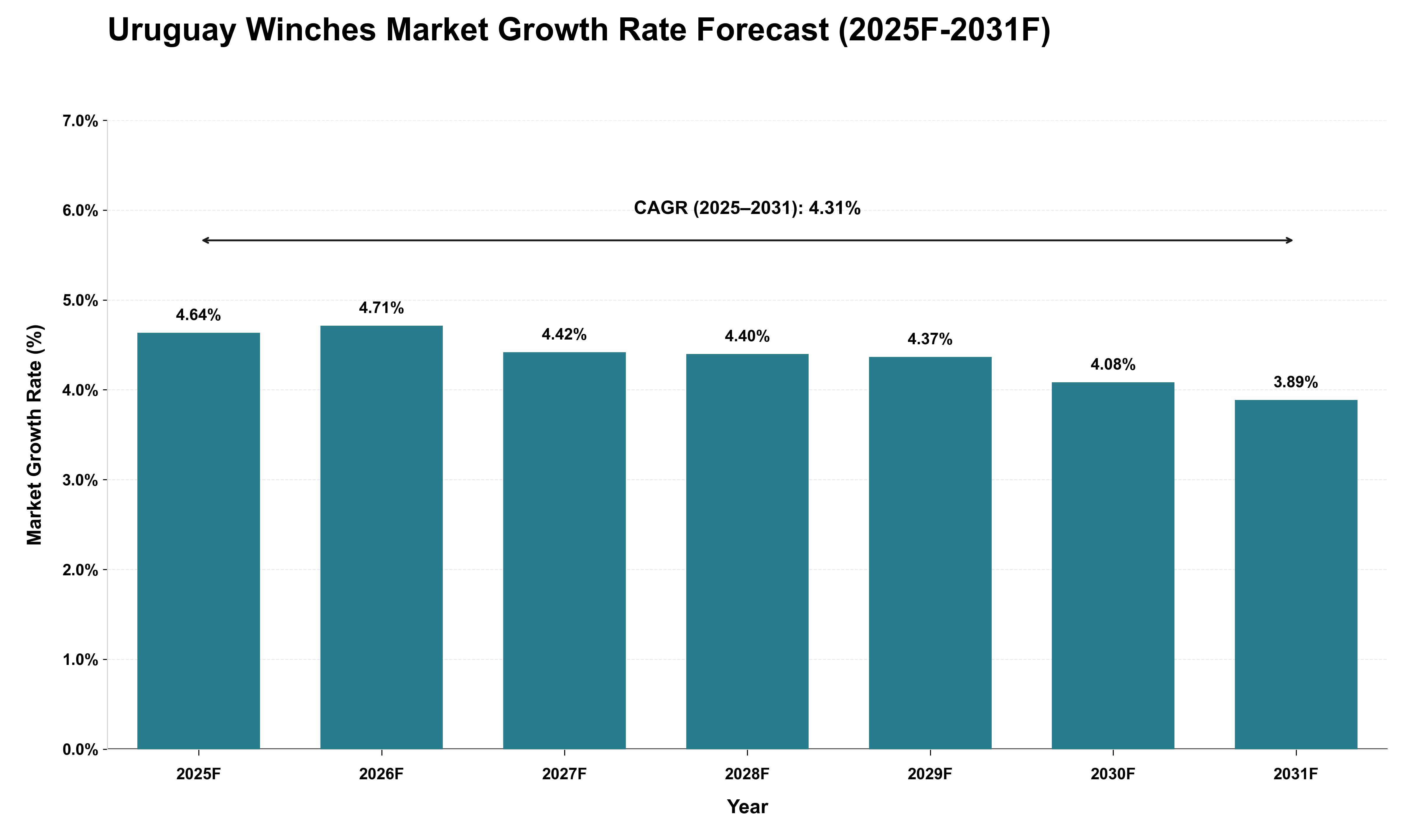 Uruguay Winches Market Growth Rate Analysis (2025 - 2031)