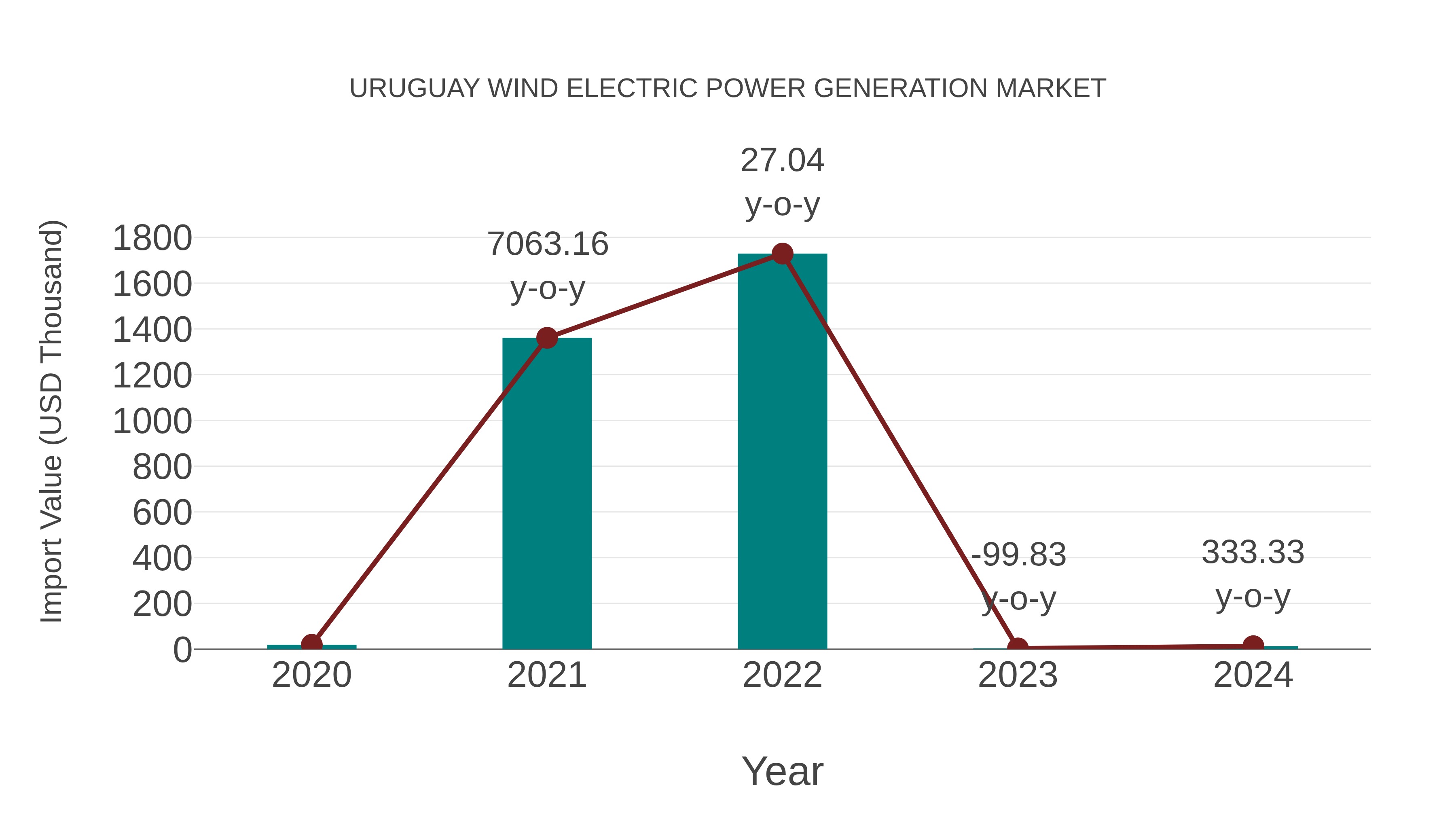  Uruguay Wind Electric Power Generation Market: Import Trend Analysis
