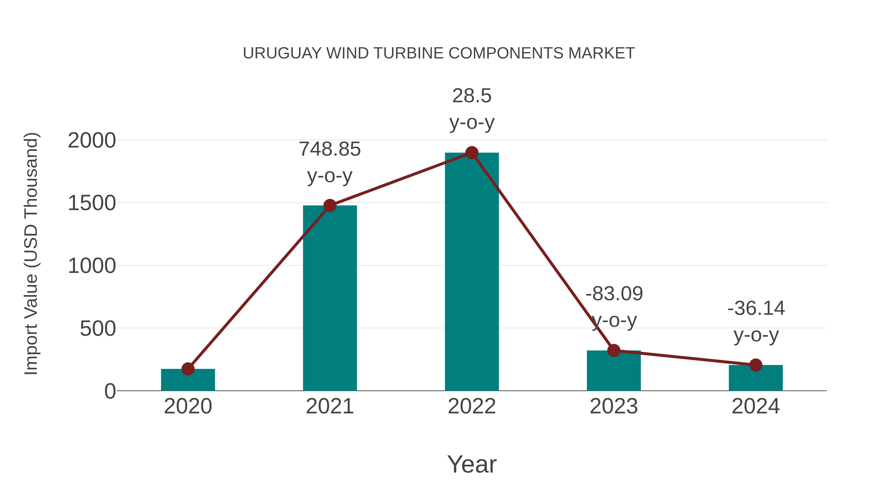  Uruguay Wind Turbine Components Market: Import Trend Analysis