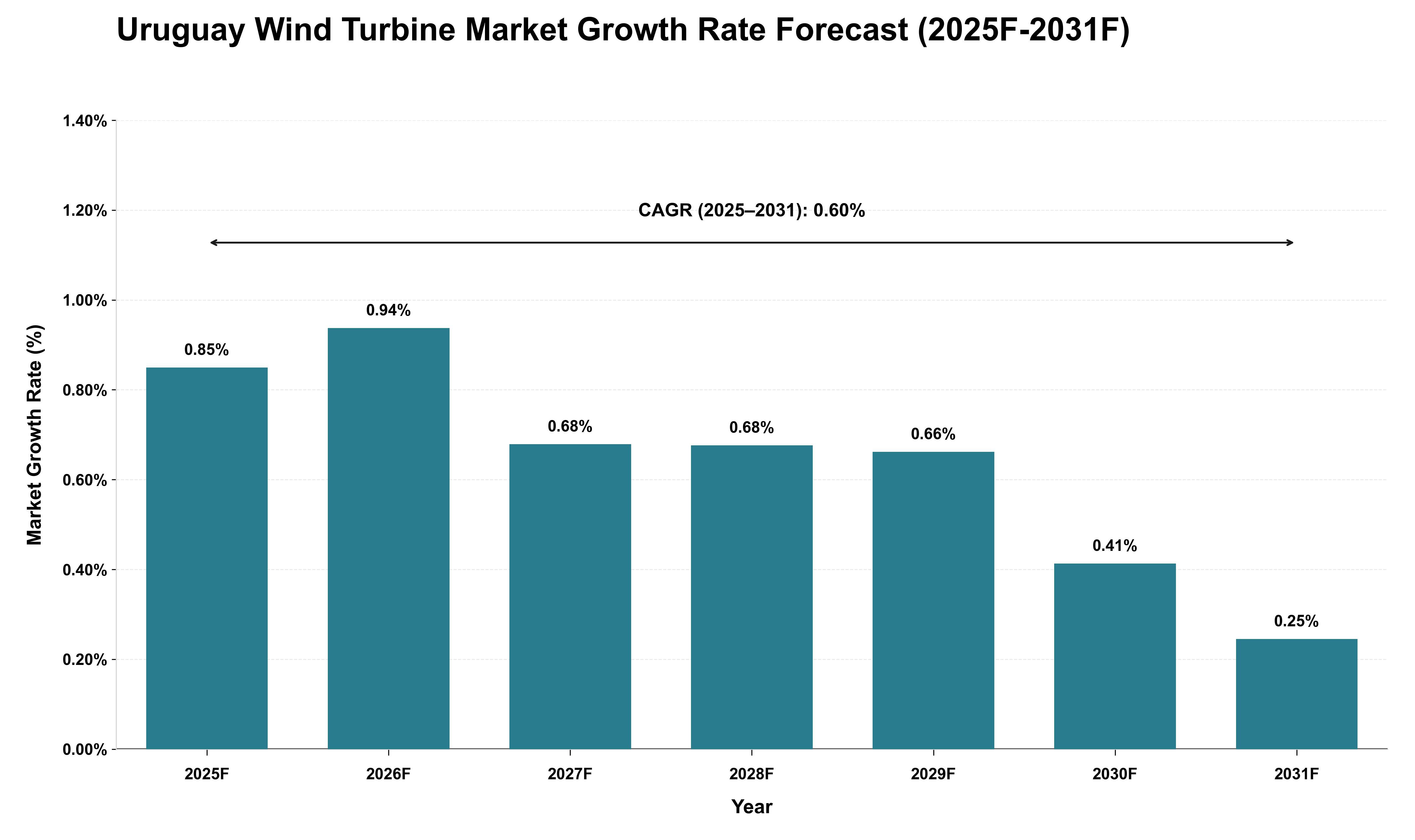 Uruguay Wind Turbine Market Growth Rate Analysis (2025 - 2031)