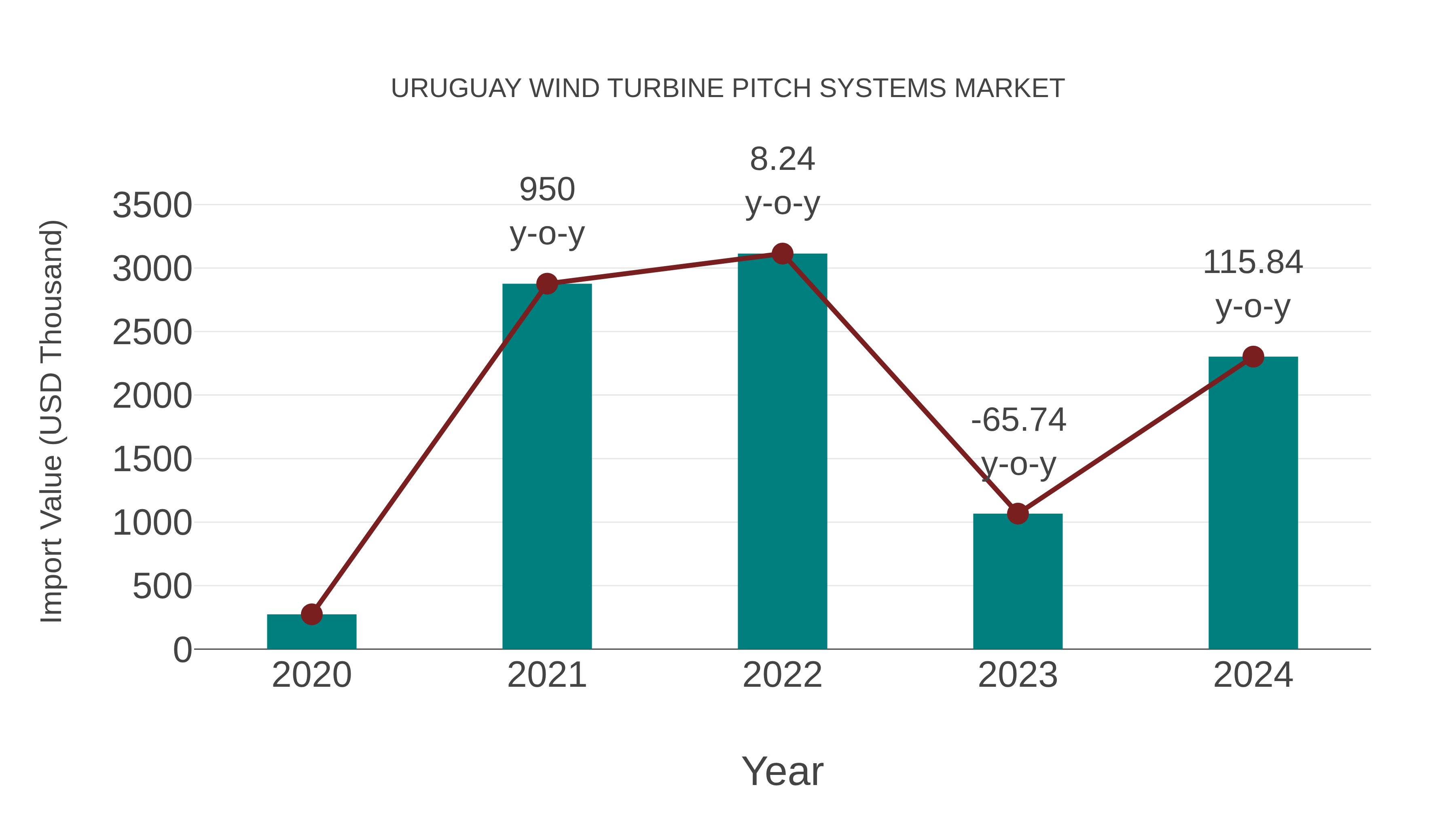 Uruguay Wind Turbine Pitch Systems Market: Import Trend Analysis