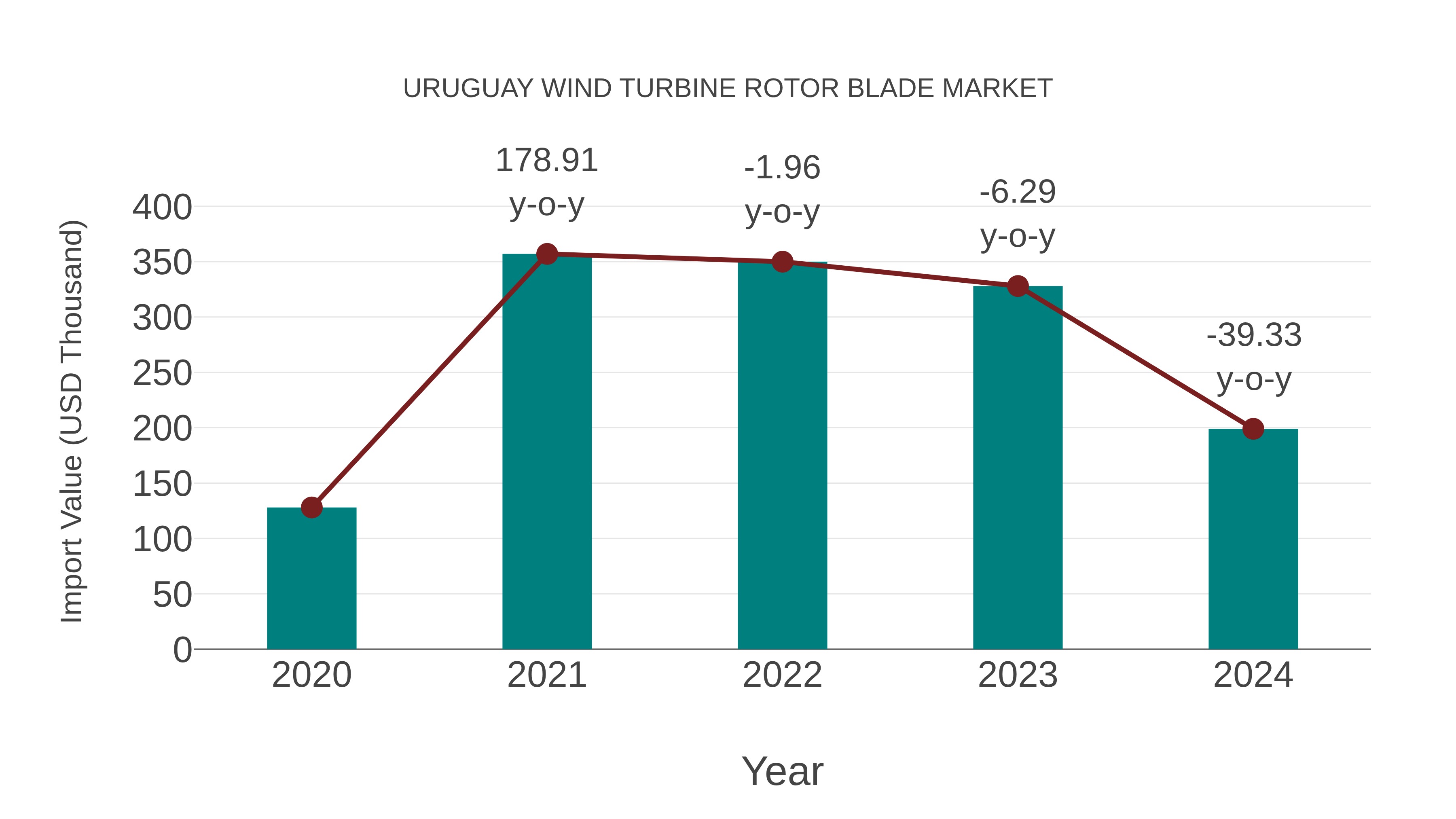  Uruguay Wind Turbine Rotor Blade Market: Import Trend Analysis