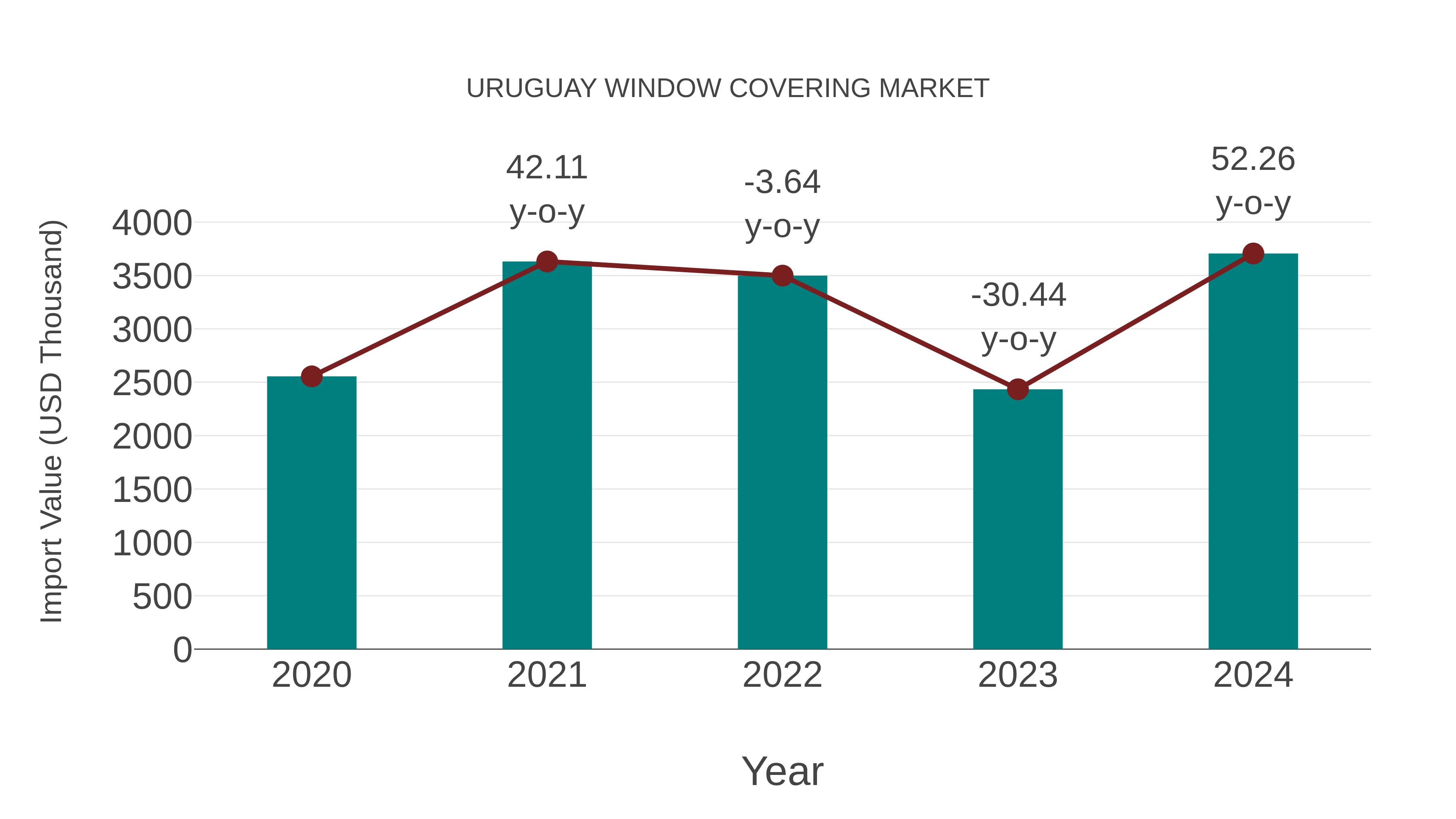  Uruguay Window Covering Market: Import Trend Analysis