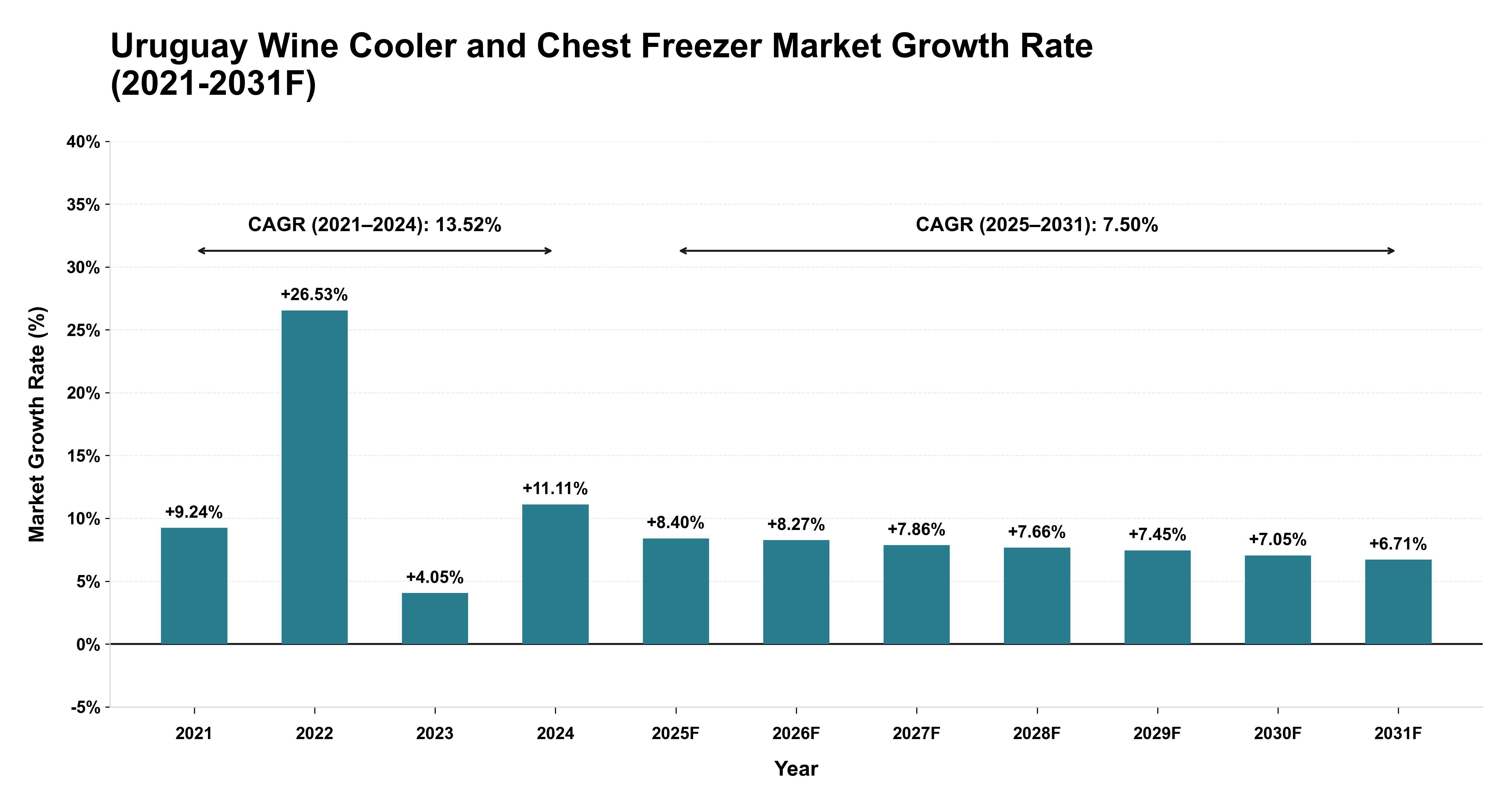 Uruguay Wine Cooler and Chest Freezer Market Year-wise Growth Rate (2021-2031F)