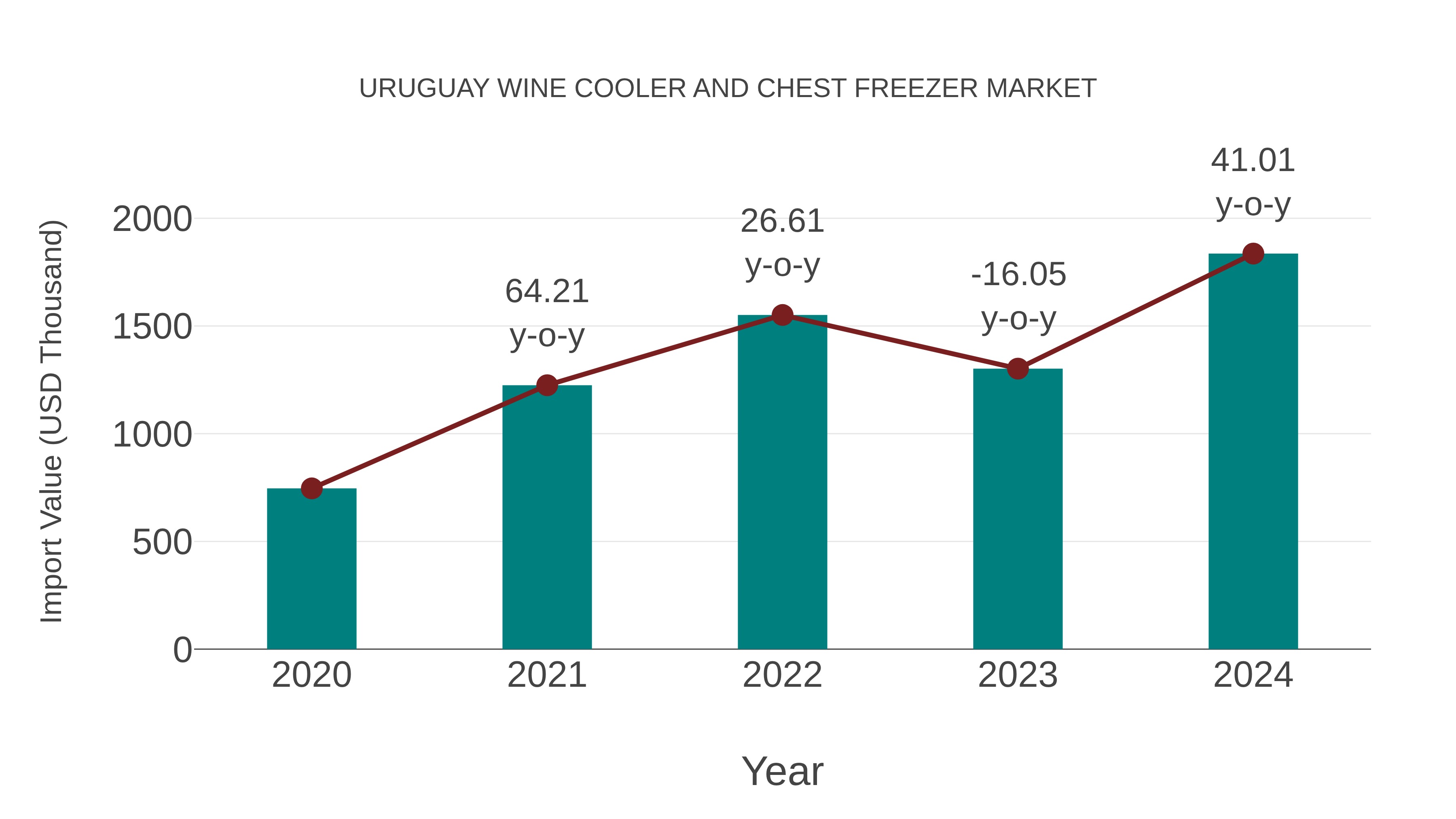  Uruguay Wine Cooler and Chest Freezer Market: Import Trend Analysis