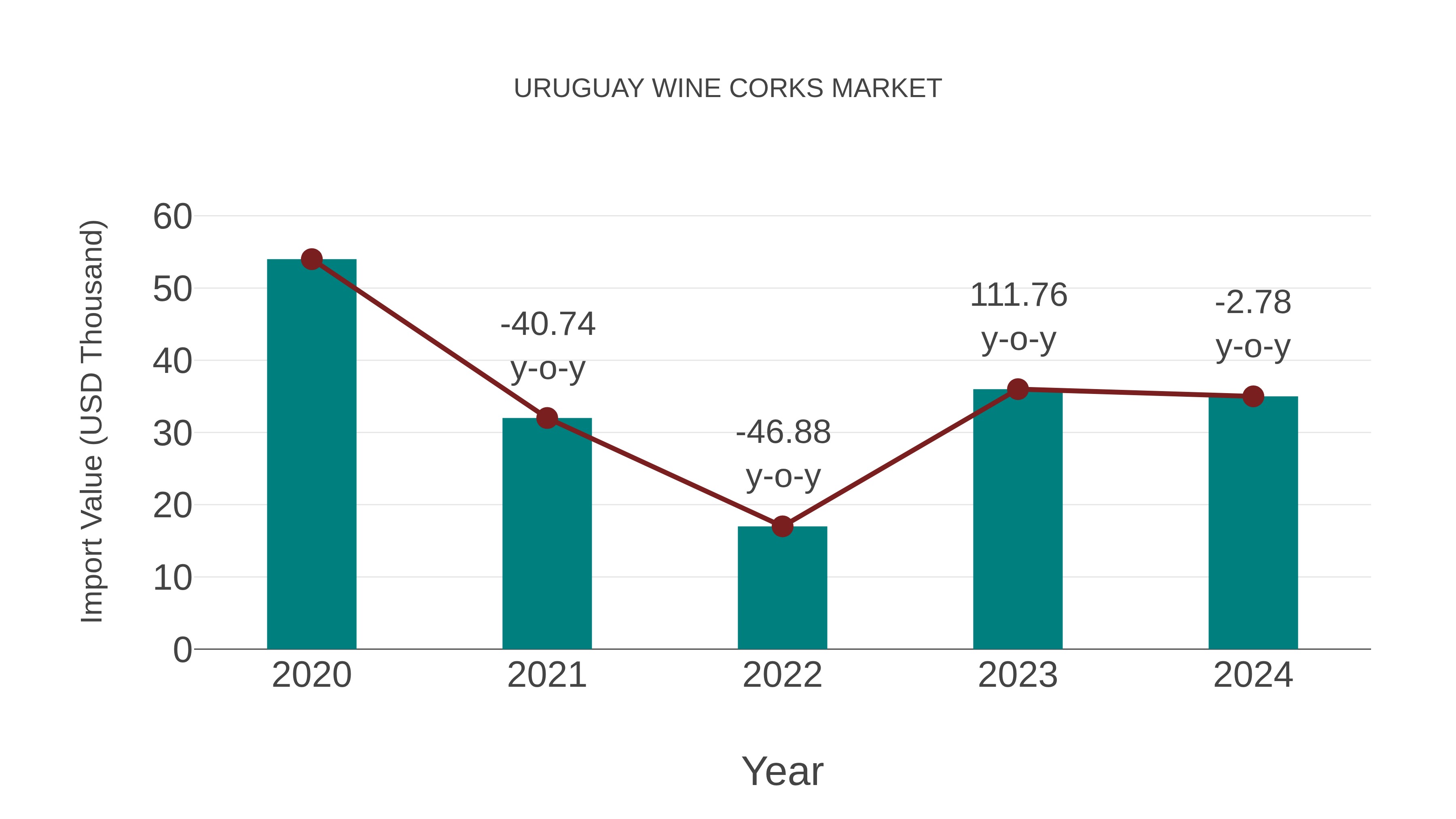  Uruguay Wine Corks Market: Import Trend Analysis