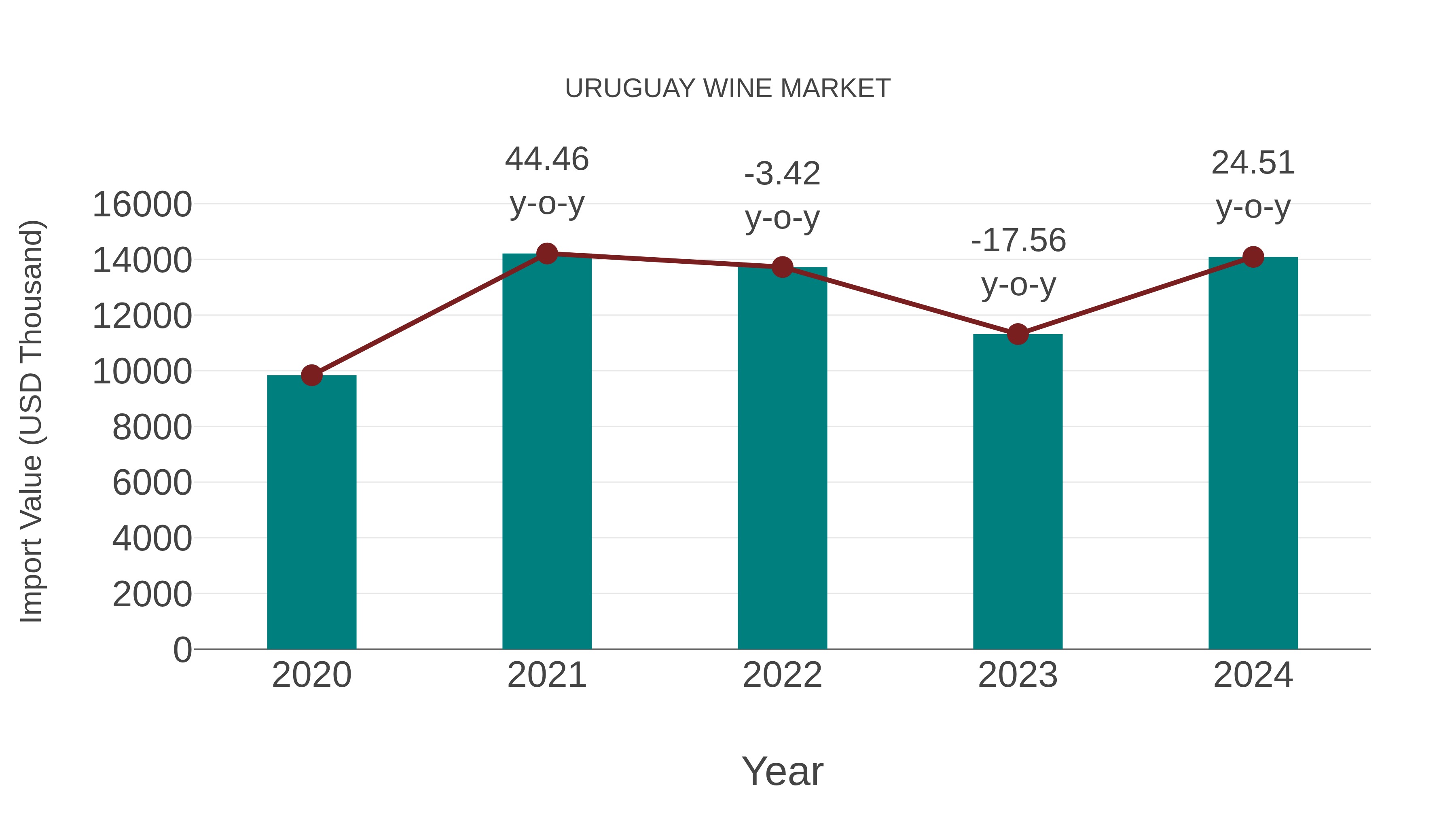  Uruguay Wine Market: Import Trend Analysis