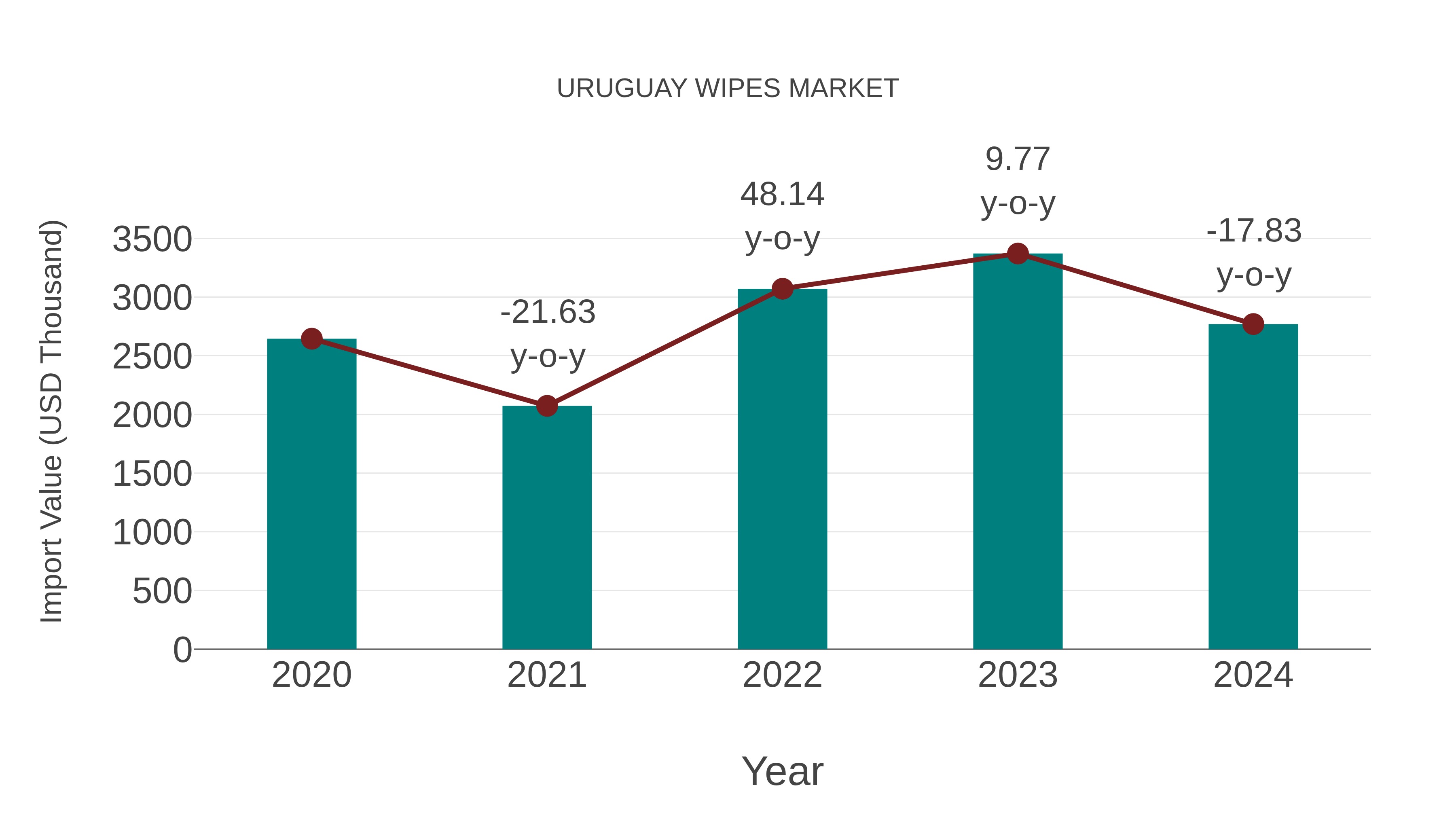  Uruguay Wipes Market: Import Trend Analysis