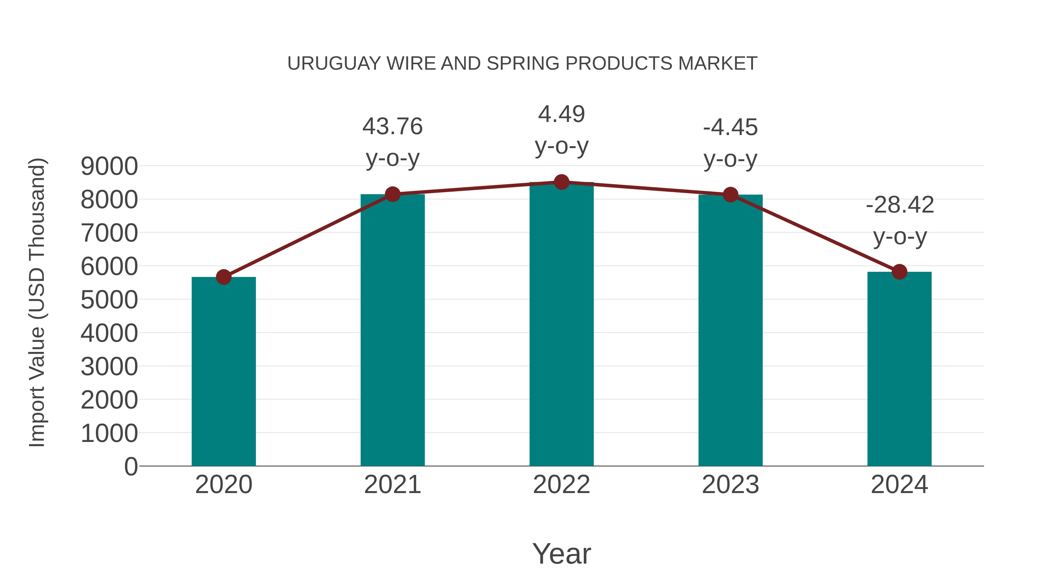  Uruguay Wire and Spring Products Market: Import Trend Analysis