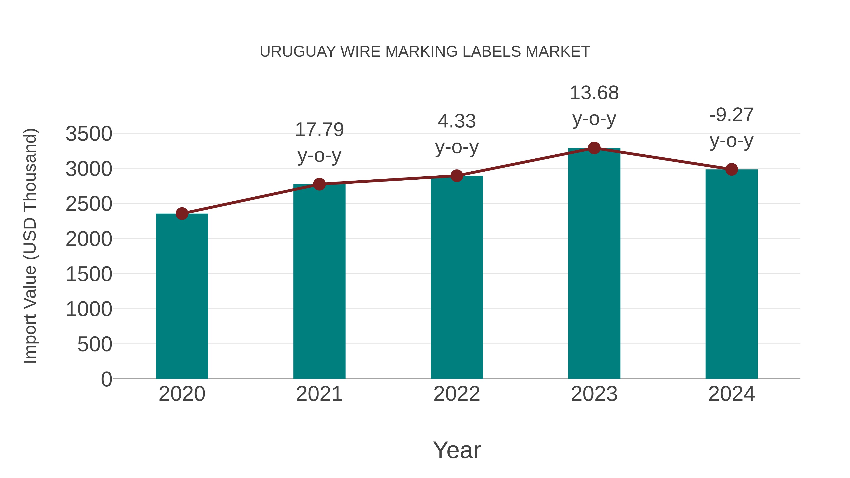 Uruguay Wire Marking Labels Market: Import Trend Analysis