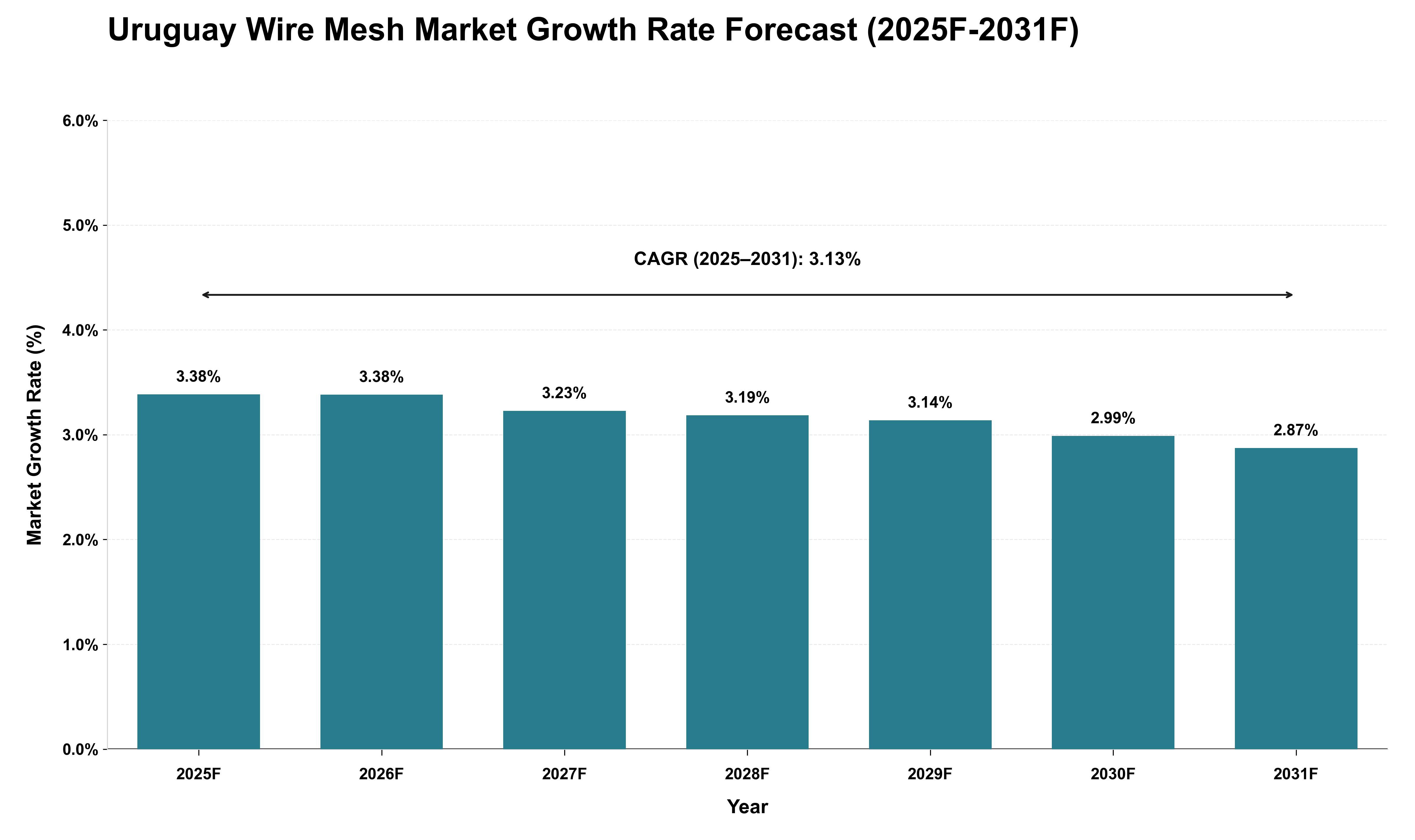 Uruguay Wire Mesh Market Growth Rate Analysis (2025 - 2031)