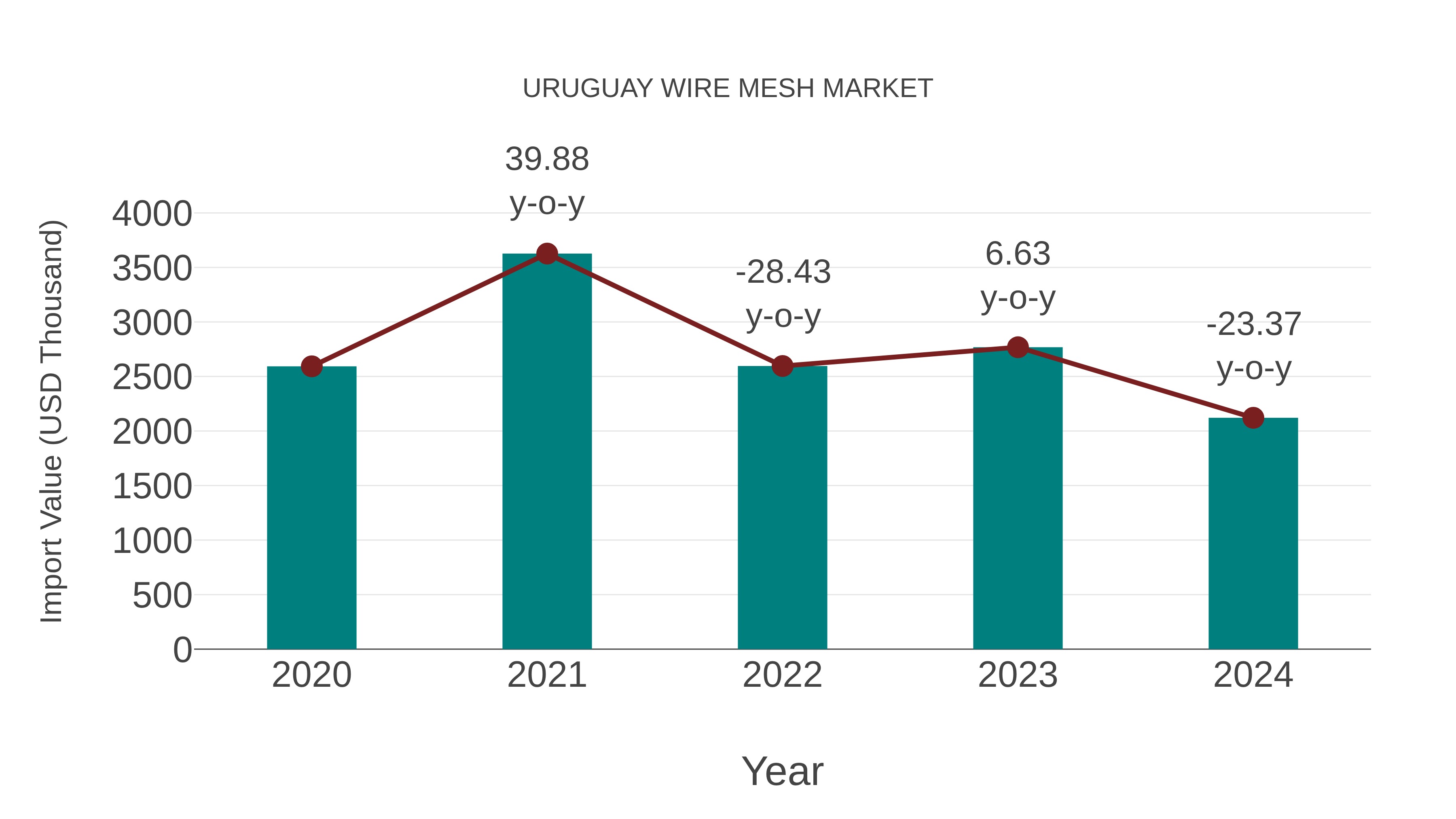 Uruguay Wire Mesh Market: Import Trend Analysis