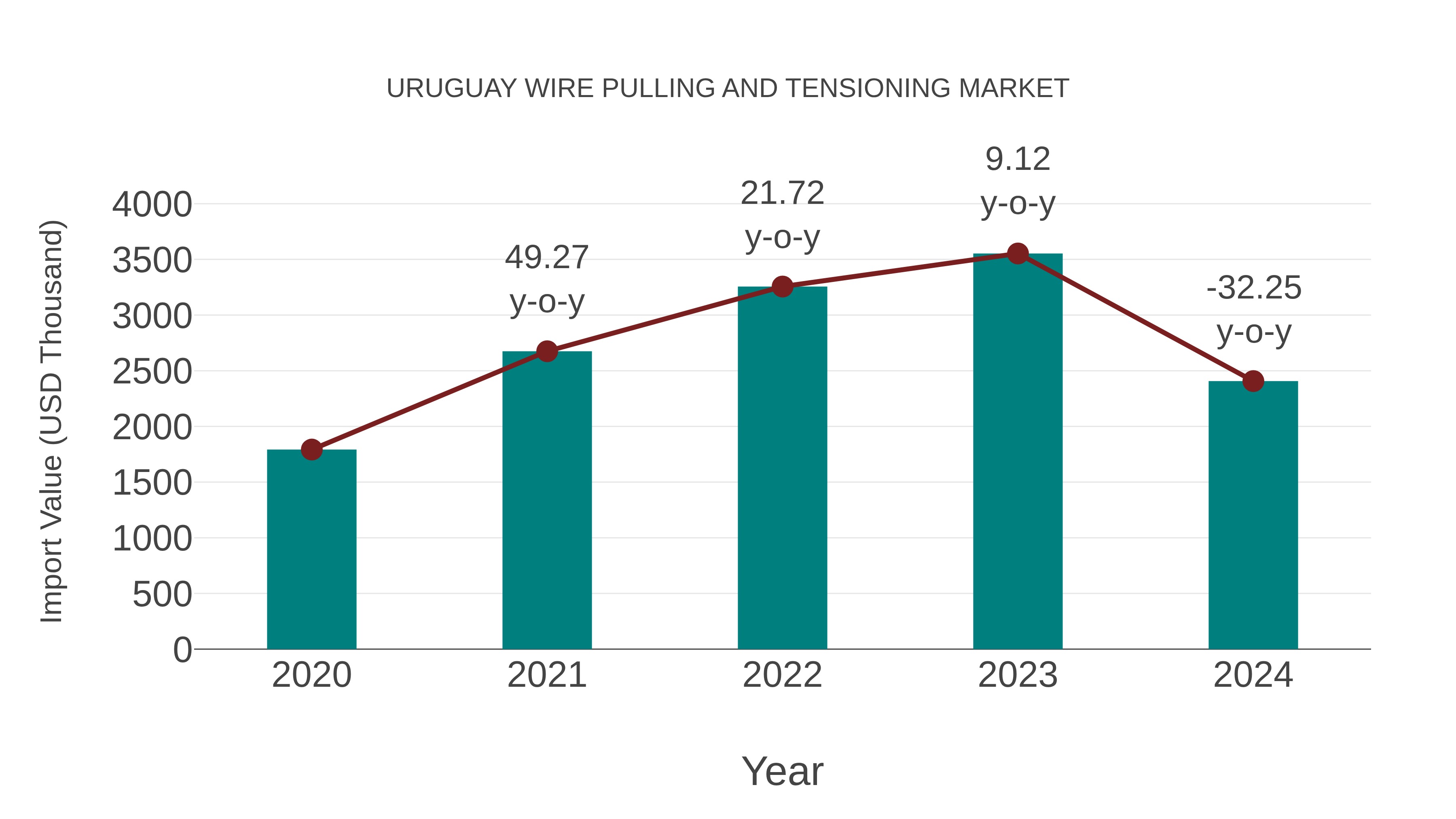  Uruguay Wire Pulling and Tensioning Market: Import Trend Analysis