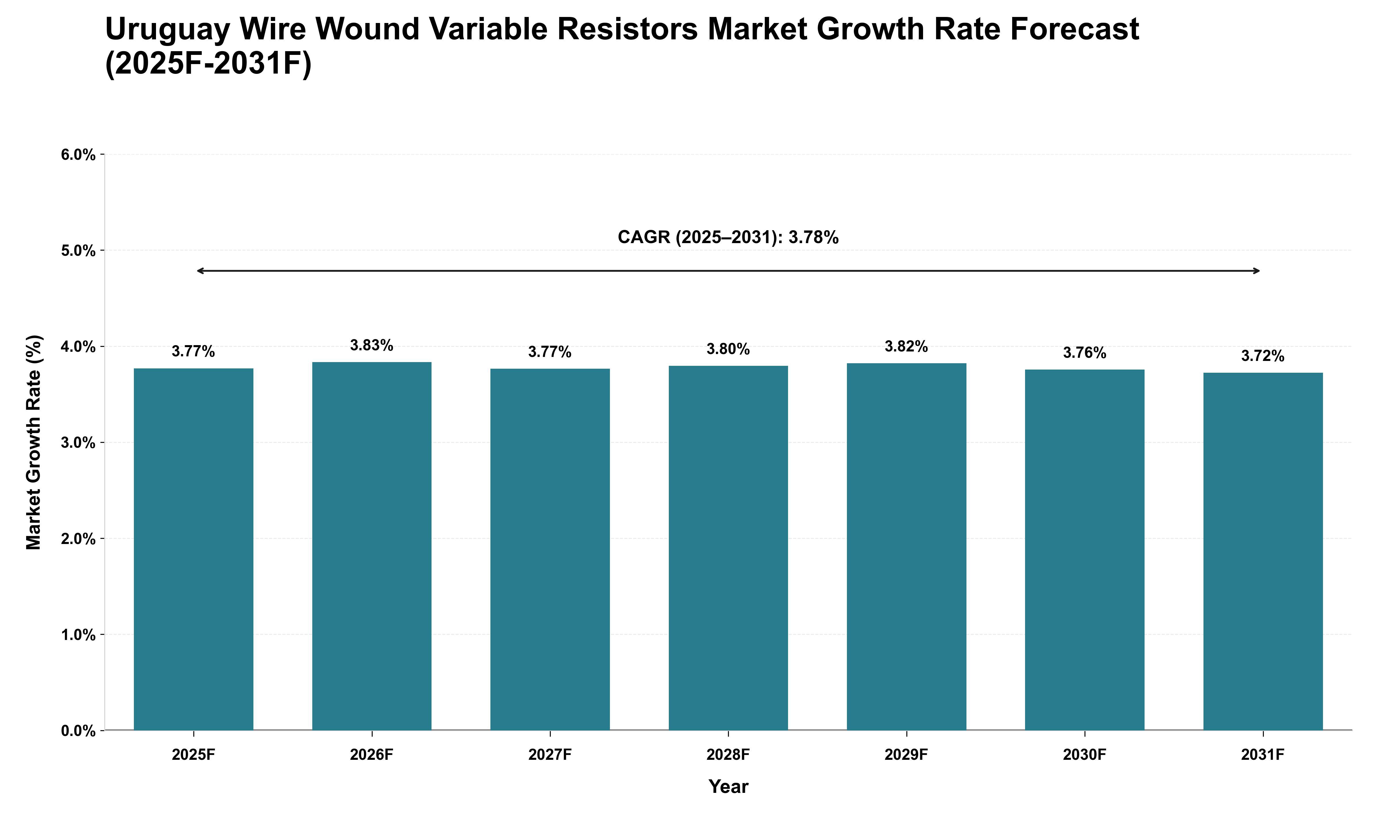 Uruguay Wire Wound Variable Resistors Market Growth Rate Analysis (2025 - 2031)