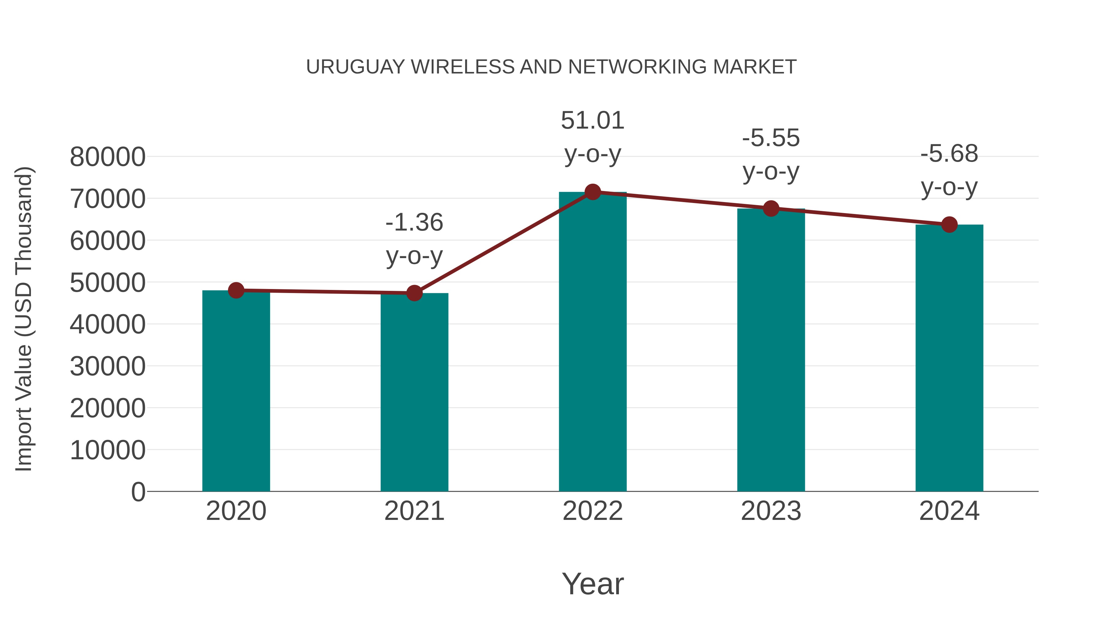  Uruguay Wireless and Networking Market: Import Trend Analysis