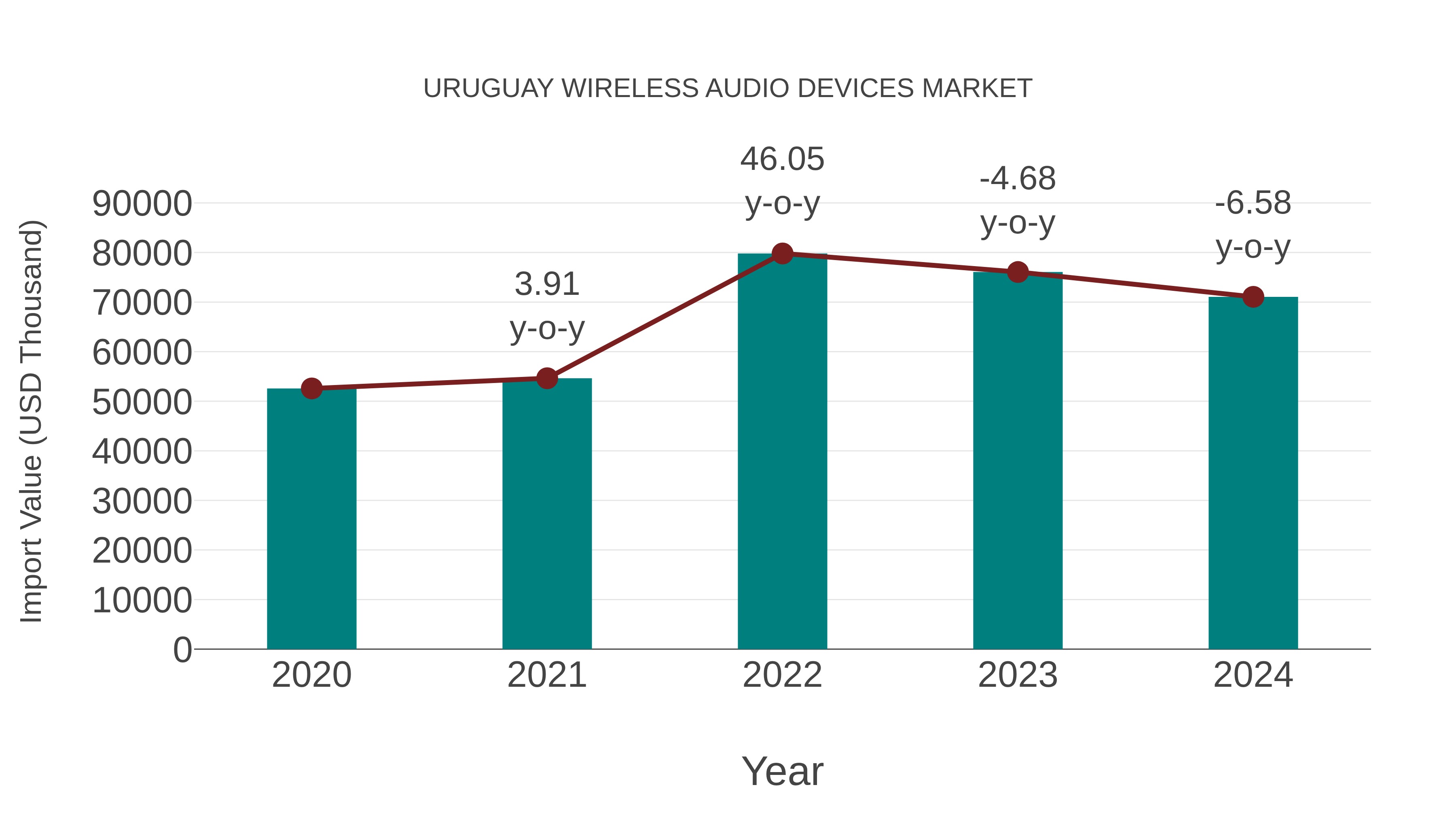 Uruguay Wireless Audio Devices Market: Import Trend Analysis