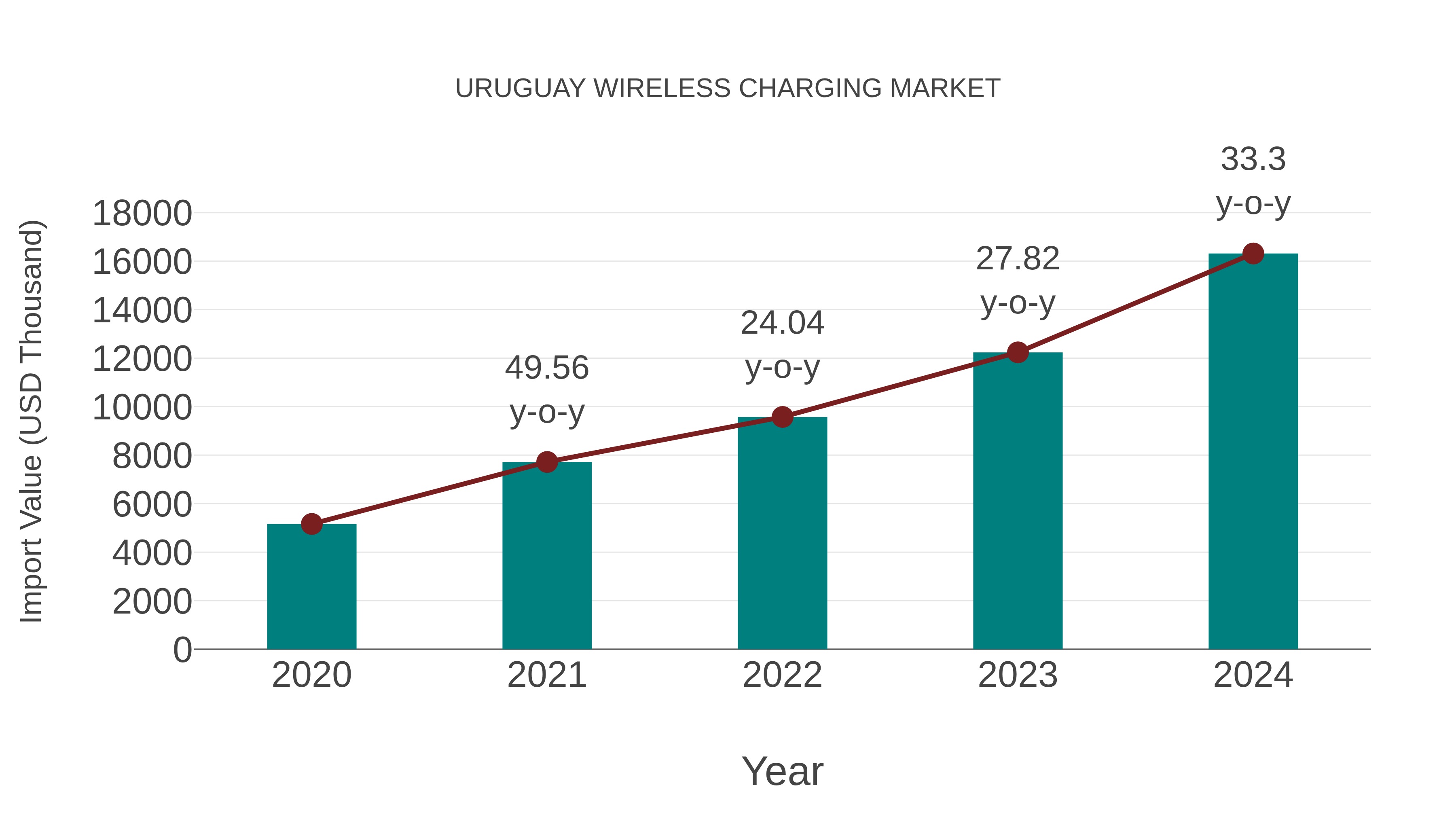  Uruguay Wireless Charging Market: Import Trend Analysis