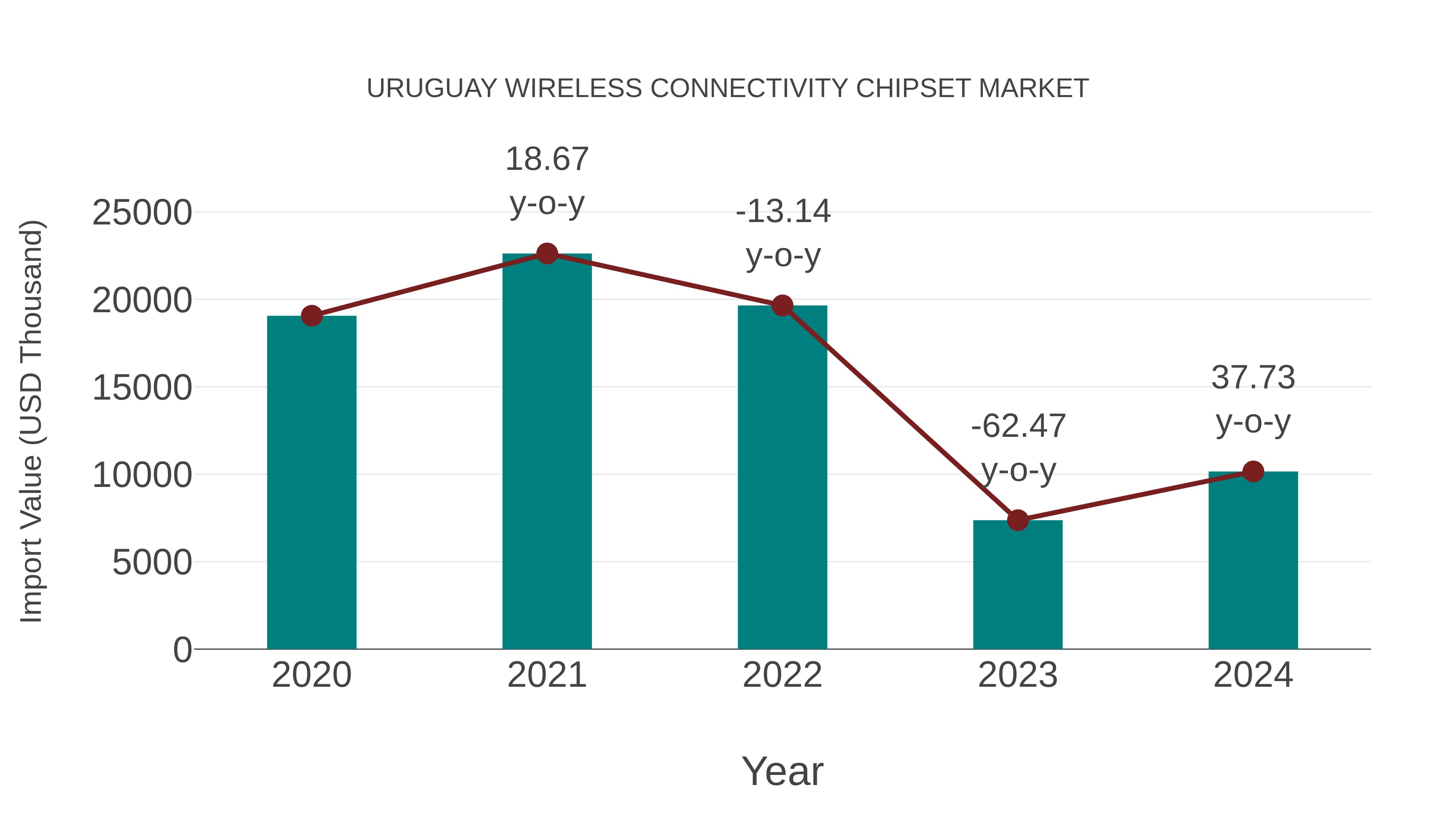  Uruguay Wireless Connectivity Chipset Market: Import Trend Analysis