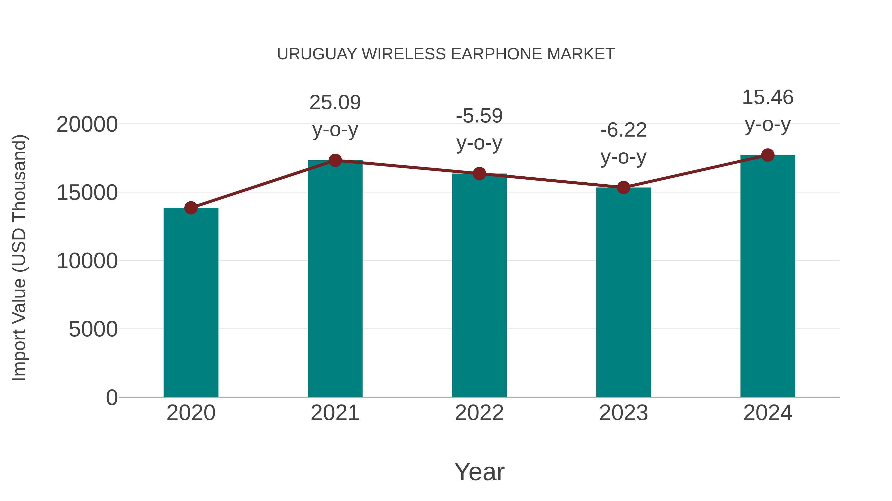  Uruguay Wireless Earphone Market: Import Trend Analysis