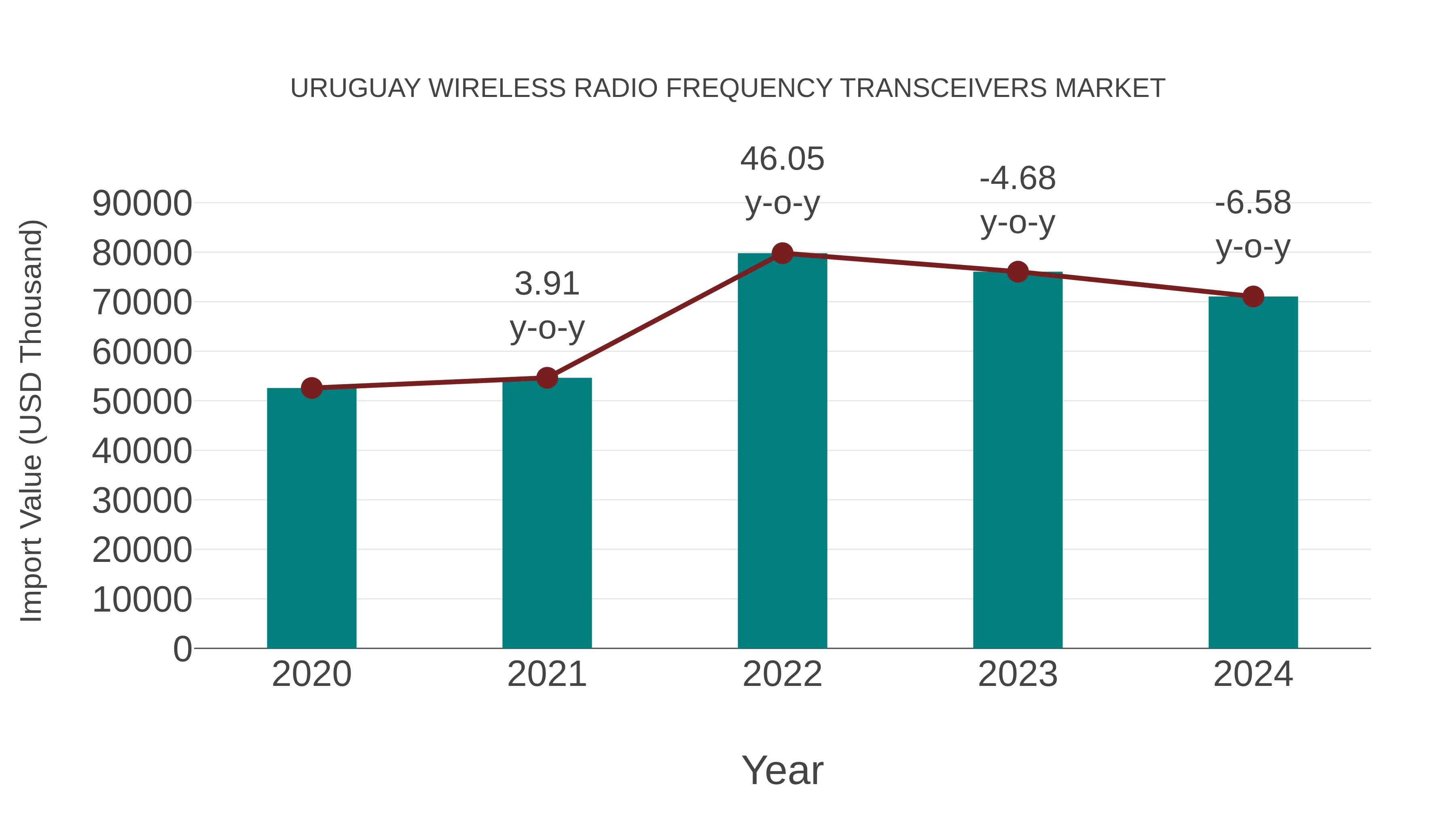 Uruguay Wireless Radio Frequency Transceivers Market: Import Trend Analysis